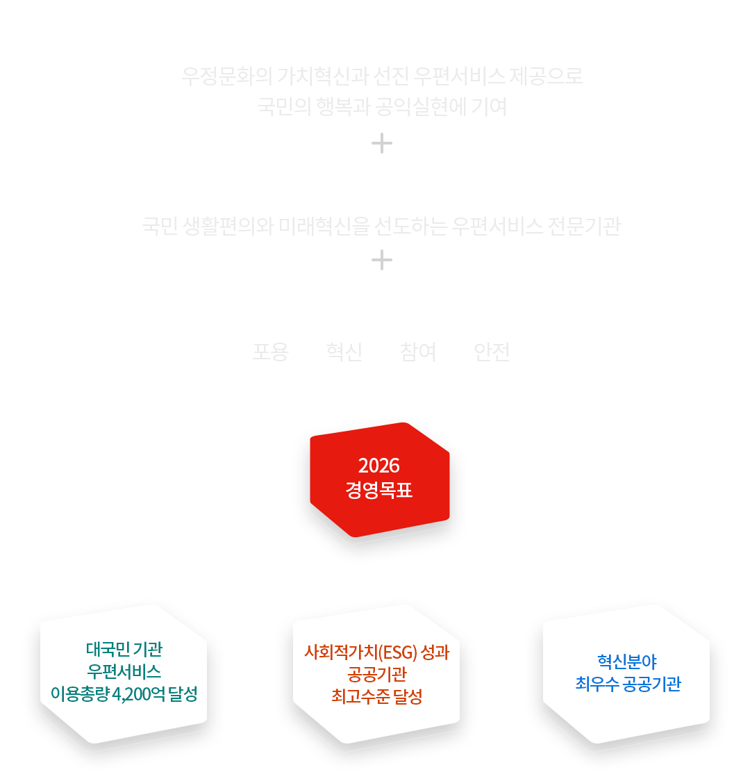 MISSION - 우정문화 가치혁신과 선진 우편서비스 제공으로 국민의 행복과 공익실현에 기여 / VISION - 국민 생활편의와 미래혁신을 선도하는 우편서비스 전문기관 / 핵심가치 - 포용 혁신 참여 안전 / 2026 경영목표 - 대국민기관 우편서비스 이용총량 4,200억 달성 / 사회적가치(ESG) 성과 공공기관 최고수준 달성 / 혁신분야 최우수 공공기관