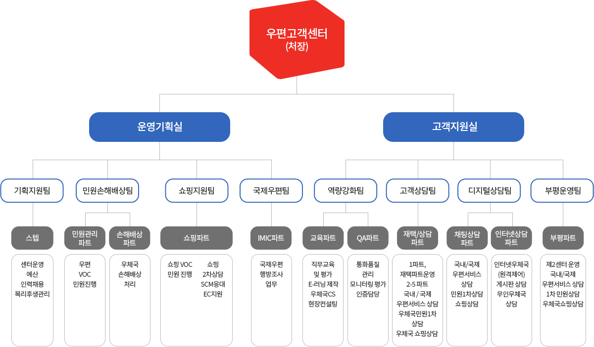 우편고객센터(처장)/ 운영기획실- 기획지원팀(스텝), 민원손해배상팀(민원관리파트, 손해배상파트), 쇼핑지원팀(쇼핑파트), 국제우편팀(IMIC파트)/ 고객지원실- 역량강화팀(교육파트, QA파트), 고객상담팀(재택/상담파트), 디지털상담팀(채팅상담파트, 인터넷상담파트), 부평운영팀(부평파트)