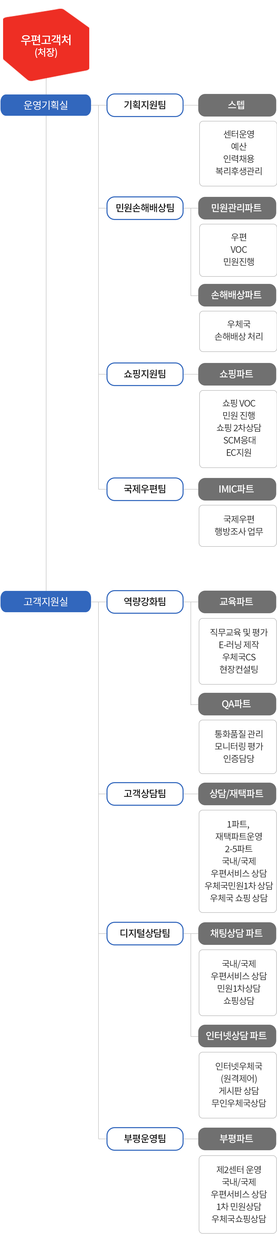 우편고객센터(처장)/ 운영기획실- 기획지원팀(스텝), 민원손해배상팀(민원관리파트, 손해배상파트), 쇼핑지원팀(쇼핑파트), 국제우편팀(IMIC파트)/ 고객지원실- 역량강화팀(교육파트, QA파트), 고객상담팀(재택/상담파트), 디지털상담팀(채팅상담파트, 인터넷상담파트), 부평운영팀(부평파트)