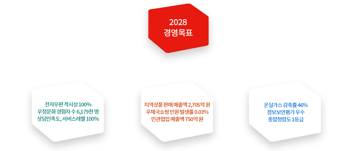 2028 경영목표 - 전자우편 적시성 100% 우정문화 경험자 수 6,179천 명 상담만족도, 서비스레벨 100% / 지역상품 판매 매출액 2,705억 원 우체국쇼핑 민원 발생률 0.03% 민관협업 매출액 750억 원 / 온실가스 감축률 46% 정보보안평가 우수 종합청렴도 1등급