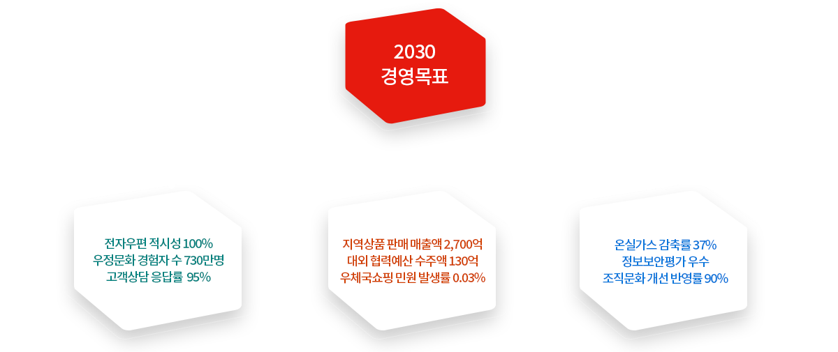 2030 경영목표 - 전자우편 적시성 100% 우정문화 경험자 수 730만명 고객상담 응답률 95% / 지역상품 판매 매출액 2,700억 대외 협력예산 수주액 130억 우체국쇼핑 민원 발생률 0.03% / 온실가스 감축률 37% 정보보안평가 우수 조직문화 개선 반영률 90%