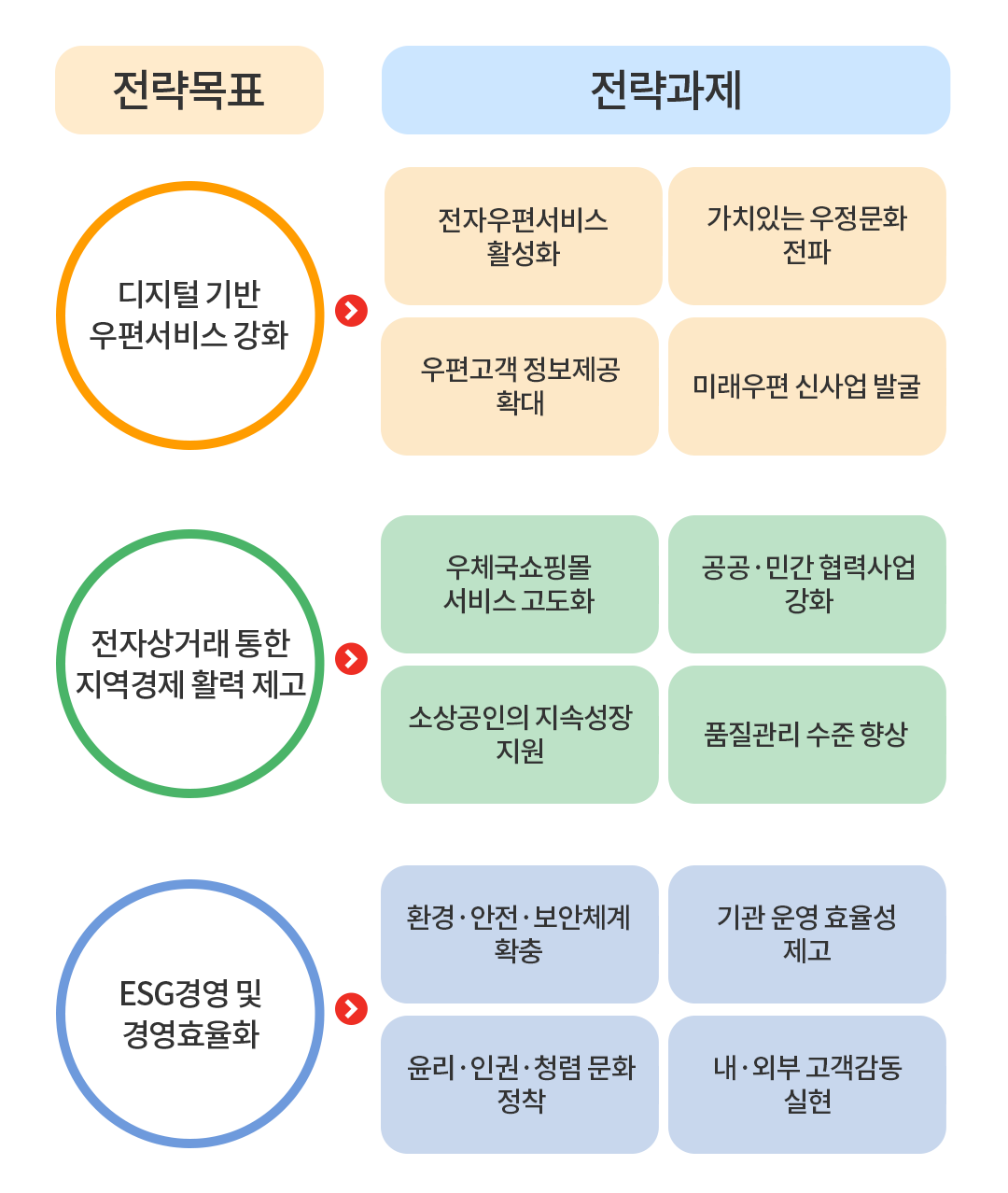 전략목표(디지털 기반 우편서비스 강화, 전자상거래 통한 지역경제 활력 제고, ESG경영 및 경영효율화), 전략과제(전자우편서비스 활성화/가치있는 우정문화전파/우편고객 정보제공 확대/미래우편 신사업 발굴/, 우체국쇼핑몰 서비스 고도화/공공·민간 협력사업 강화/소상공인의 지속성장 지원/품질관리 수준 향상, 환경·안전·보안체계 확충/기관 운영 효율성 제고/윤리·인권·청렴 문화 정착/내·외부 고객감동 실현)