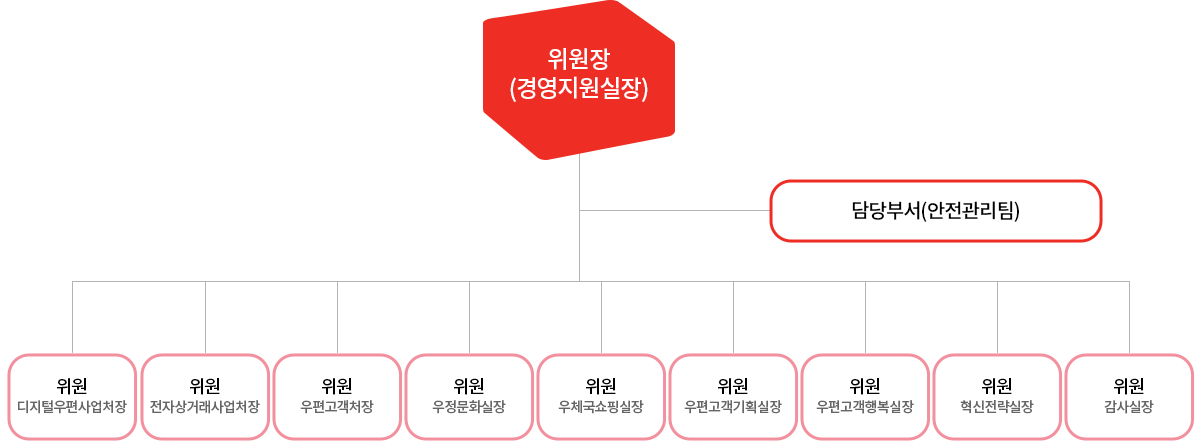 위원장(경영지원실장)-담당부서(안전관리팀)-위원(디지털우편사업처장) / 위원(전자상거래사업처장) / 위원(우편고객처장) / 위원(우정문화실장) / 위원(우체국쇼핑실장) / 위원(우편고객기획실장) / 위원(우편고객행복실장) / 위원(혁신전략실장) / 위원(감사실장)