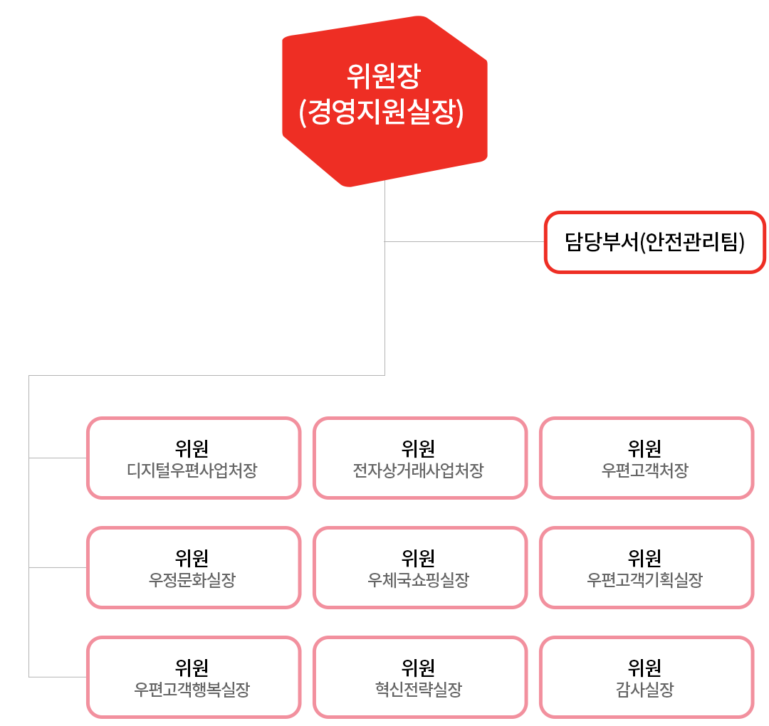 위원장(경영지원실장)-담당부서(안전관리팀)-위원(디지털우편사업처장) / 위원(전자상거래사업처장) / 위원(우편고객처장) / 위원(우정문화실장) / 위원(우체국쇼핑실장) / 위원(우편고객기획실장) / 위원(우편고객행복실장) / 위원(혁신전략실장) / 위원(감사실장)