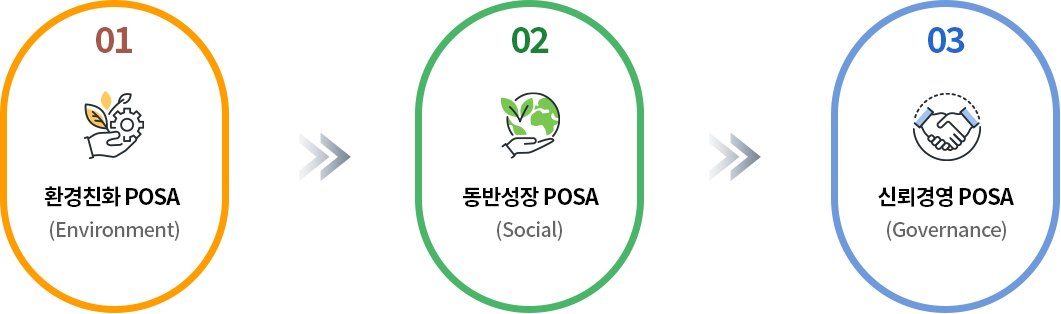 01-환경친화 POSA(Environment) > 02-동반성장 POSA(Social) > 03-신뢰경영 POSA(Governance)