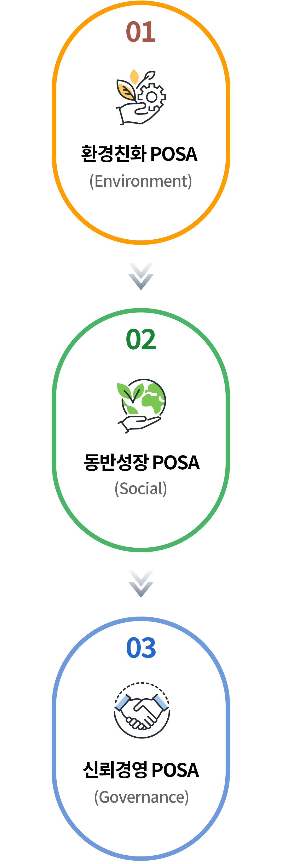 01-환경친화 POSA(Environment) > 02-동반성장 POSA(Social) > 03-신뢰경영 POSA(Governance)