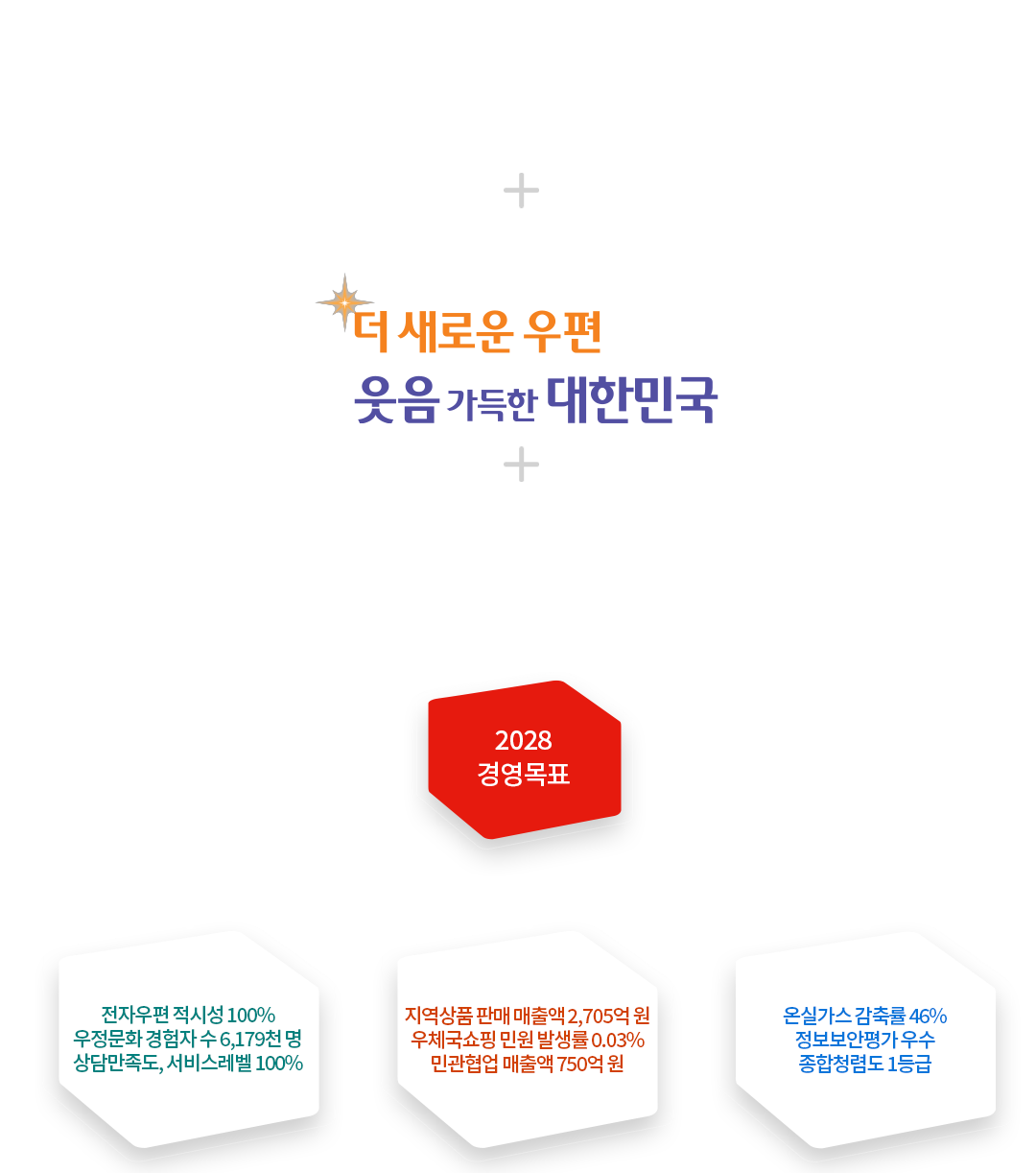 MISSION - 첨단 우편서비스 제공과 창의적 우정문화 조성으로 국민의 삶의 질 향상 / VISION - 더 새로운 우편이 만드는 웃음 가득한 대한민국 / 핵심가치 - 디지털 혁신 · 전문역량 · 지속성장 · 고객감동 · 동행 / 2028 경영목표 - 전자우편 적시성 100% 우정문화 경험자 수 6,179천 명 상담만족도, 서비스레벨 100% / 지역상품 판매 매출액 2,705억 원 우체국쇼핑 민원 발생률 0.03% 민관협업 매출액 750억 원 / 온실가스 감축률 46% 정보보안평가 우수 종합청렴도 1등급