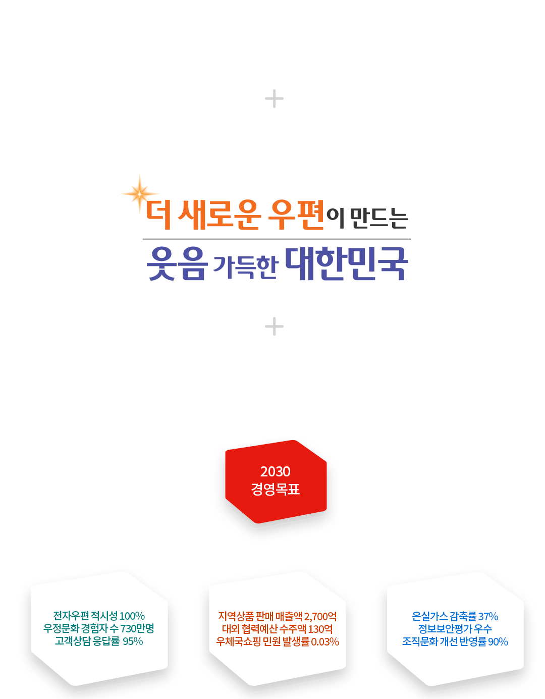 MISSION - 첨단 우편서비스 제공과 창의적 우정문화 조성으로 국민의 삶의 질 향상 / VISION - 더 새로운 우편이 만드는 웃음 가득한 대한민국 / 핵심가치 - 디지털 혁신 · 전문역량 · 지속성장 · 고객감동 · 상생동행· 건강안전 / 2029 경영목표 - 전자우편 적시성 100% 우정문화 경험자 수 730만명 고객상담 응답률 95% / 지역상품 판매 매출액 2,700억 대외 협력예산 수주액 130억 우체국쇼핑 민원 발생률 0.03% / 온실가스 감축률 37% 정보보안평가 우수 조직문화 개선 반영률 90%
