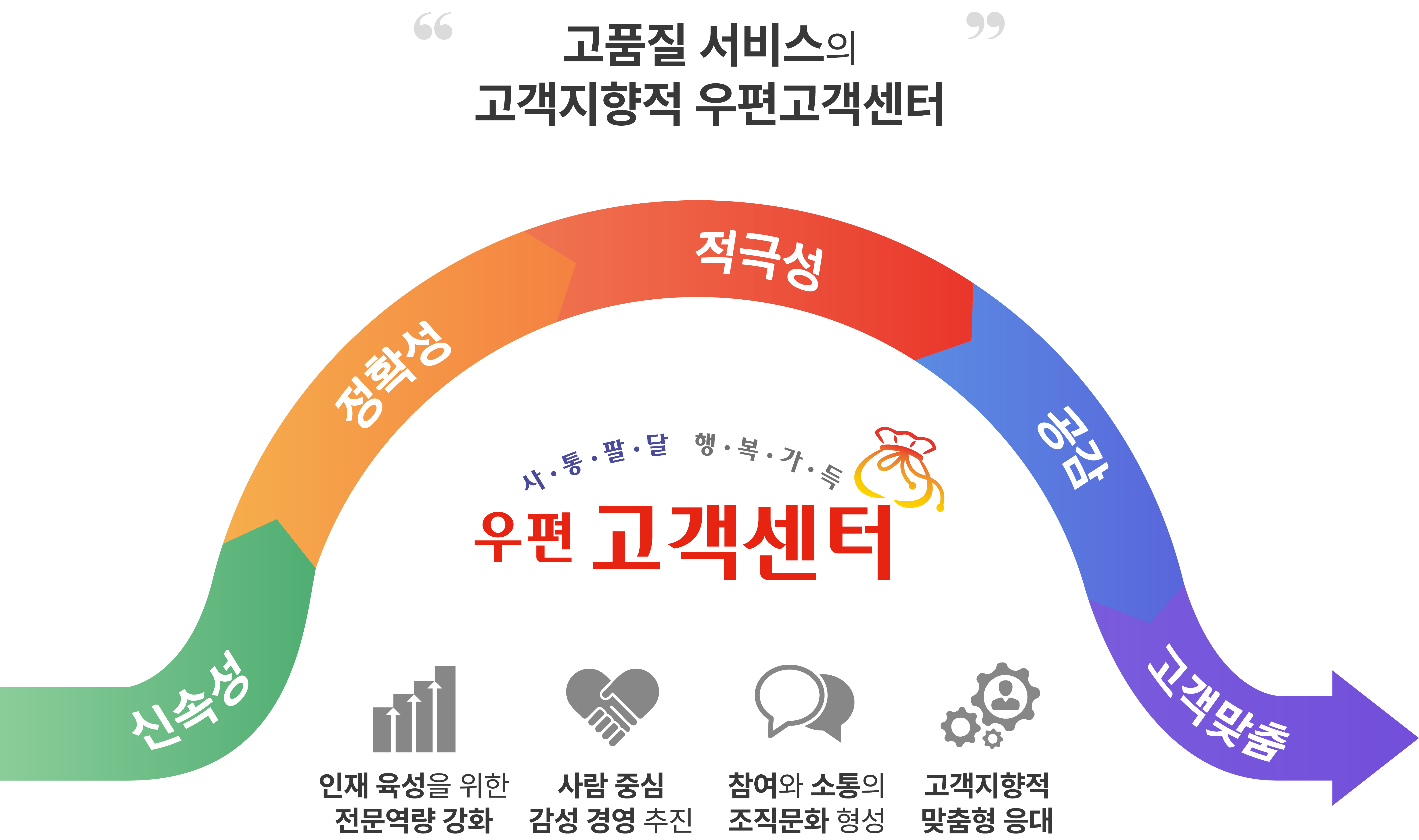 우편고객센터 소개 | 우편고객센터 | 사업소개 | 한국우편사업진흥원