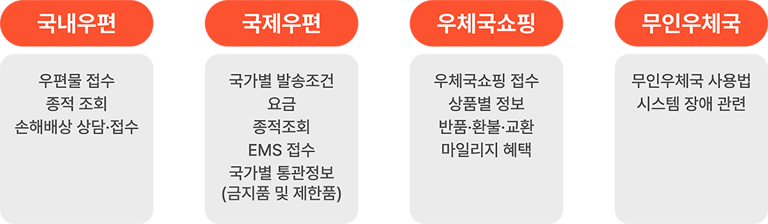 국내우편 - 우편물 접수, 종적 조회, 손해배상 상담ㆍ접수 / 국제우편 - 국가별 발송조건, 요금, 종적조회, EMS 접수, 국가별 통관제보(금지품 및 제한품) / 우체국 쇼핑 - 우체국 쇼핑 접수, 상품별 정보, 반품ㆍ환블ㆍ교환, 마일리지 혜택 / 무인우체국 - 무인우체국 사용법, 시스템 장애 관련