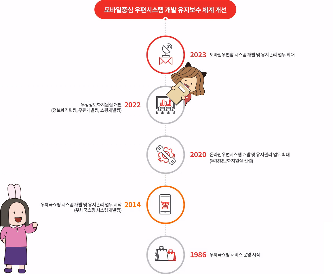 모바일중심 우편시스템 개발 유지보수 체계 개선
			1986 우체국쇼핑 서비스 운영 시작
			2014 우체국쇼핑 시스템 개발 및 유지관리 업무 시작(우체국쇼핑 시스템운영팀)
			2020 온라인우편시스템 개발 및 유지관리 업무 확대(우정정보화지원실 신설)
			2022 우정정보화지원실 개편(정보화기획팀, 우편개발팀, 쇼핑개발팀)
			2023 모바일우편함 시스템 개발 및 유지관리 업무 확대