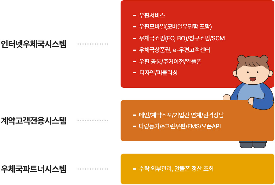 인터넷우체국시스템, 계약고객전용시스템, 우체국파트너시스템의 주요 서비스 목록을 안내하는 이미지. 인터넷우체국시스템은 우편서비스, 우편모바일, 우체국쇼핑, 우체국상품권, e-우편고객센터, 주거이전, 알뜰폰, 디자인·퍼블리싱 서비스를 제공한다. 계약고객전용시스템은 계약소포, 기업간 연계, 원격상담, 다량등기, e-그린우편, EMS, 오픈API 서비스를 제공한다. 우체국파트너시스템은 수탁 외부관리 및 알뜰폰 정산 조회 서비스를 제공한다.