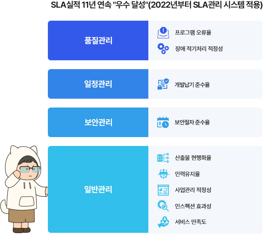 SLA 실적 11년 연속 우수 달성 현황을 보여주는 이미지. 품질관리는 프로그램 오류율과 장애 적기처리 적정성, 일정관리는 개발납기 준수율, 보안관리는 보안절차 준수율을 평가한다. 일반관리는 산출물 현행화율, 인력유지율, 사업관리 적정성, 인스펙션 효과성, 서비스 만족도를 평가하는 SLA 지표로 구성되어 있다.