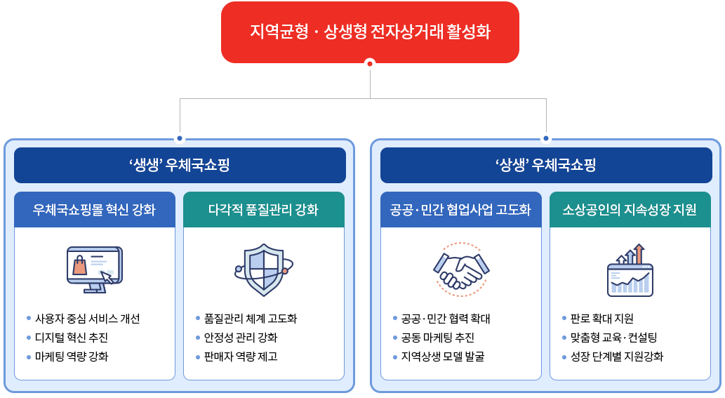 지역균형ㆍ상생형 전자상거래 활성화 / '생생' 우체국 쇼핑 - 우체국 쇼핑몰 혁신 강화(사용자 중심 서비스 개선, 디지털 혁신 추진, 마케팅 역량 강화) - 다각적 품질관리 강화(품질관리 체계 고도화, 안정성 관리 강화, 판매자 역량 제고) / '상생' 우체국쇼핑 - 공공ㆍ민간 협업사업 고도화(공공ㆍ민간 협력 확대, 공동 마케팅 추진, 지역상생 모델 발굴) - 소상공인의 지속성장 지원(판로 확대 지원, 맞춤형 교육ㆍ컨설팅, 성장 단계별 지원강화)