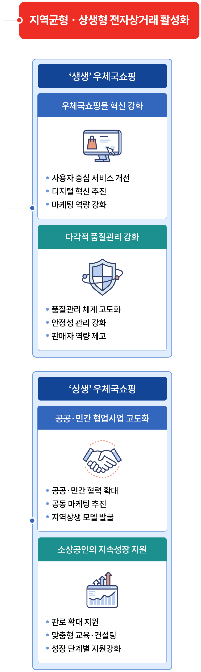 지역균형ㆍ상생형 전자상거래 활성화 / '생생' 우체국 쇼핑 - 우체국 쇼핑몰 혁신 강화(사용자 중심 서비스 개선, 디지털 혁신 추진, 마케팅 역량 강화) - 다각적 품질관리 강화(품질관리 체계 고도화, 안정성 관리 강화, 판매자 역량 제고) / '상생' 우체국쇼핑 - 공공ㆍ민간 협업사업 고도화(공공ㆍ민간 협력 확대, 공동 마케팅 추진, 지역상생 모델 발굴) - 소상공인의 지속성장 지원(판로 확대 지원, 맞춤형 교육ㆍ컨설팅, 성장 단계별 지원강화)