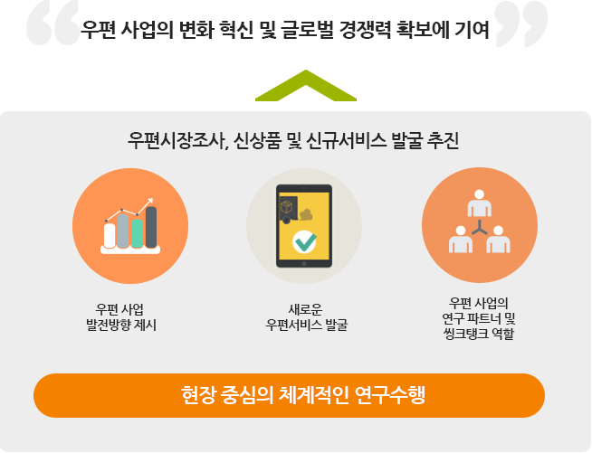 우편 사업의 변화 혁신 및 글로벌 경쟁력 확보에 기여, 우편시장조사, 신상품 및 신규서비스 발굴 추진, 우편 사업 발전방향 제시, 새로운 우편서비스 발굴, 우편 사업의 연구 파트너 및 씽크탱크 역할, 현장 중심의 체계적인 연구수행