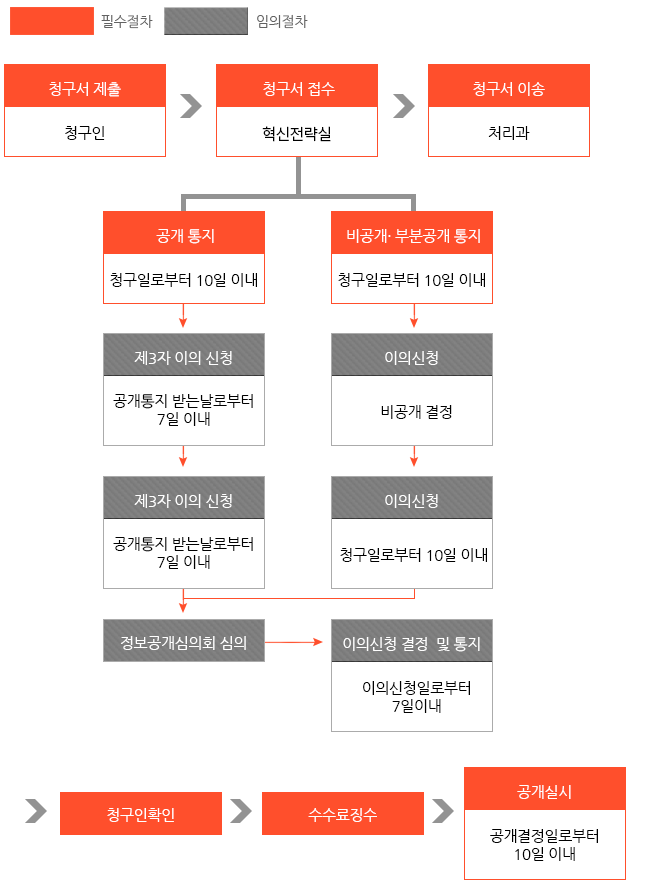 정보처리절차(필수절차/임의절차):청구서 제출(청구인) > 청구서 접수(혁신전략실) > 청구서 이송(처리과) > 공개통지(청구일로부터 10일 이내)/비공개 ㆍ부분공개 통지(청구일로부터 10일 이내) > 제3자 이의 신청(공개통지 받는날로부터 7일 이내)/이의신청(비공개 결정) > 제3자 이의 신청(공개통지 받는날로부터 7일 이내)/이의신청(청구일로부터 10일 이내) > 정보공개심의회 심의 / 이의신청 결정 및 통지(이의신청일로부터 7일 이내) > 청구인 확인 > 수수료징수 > 공개실시(공개결정일로부터 10일 이내)