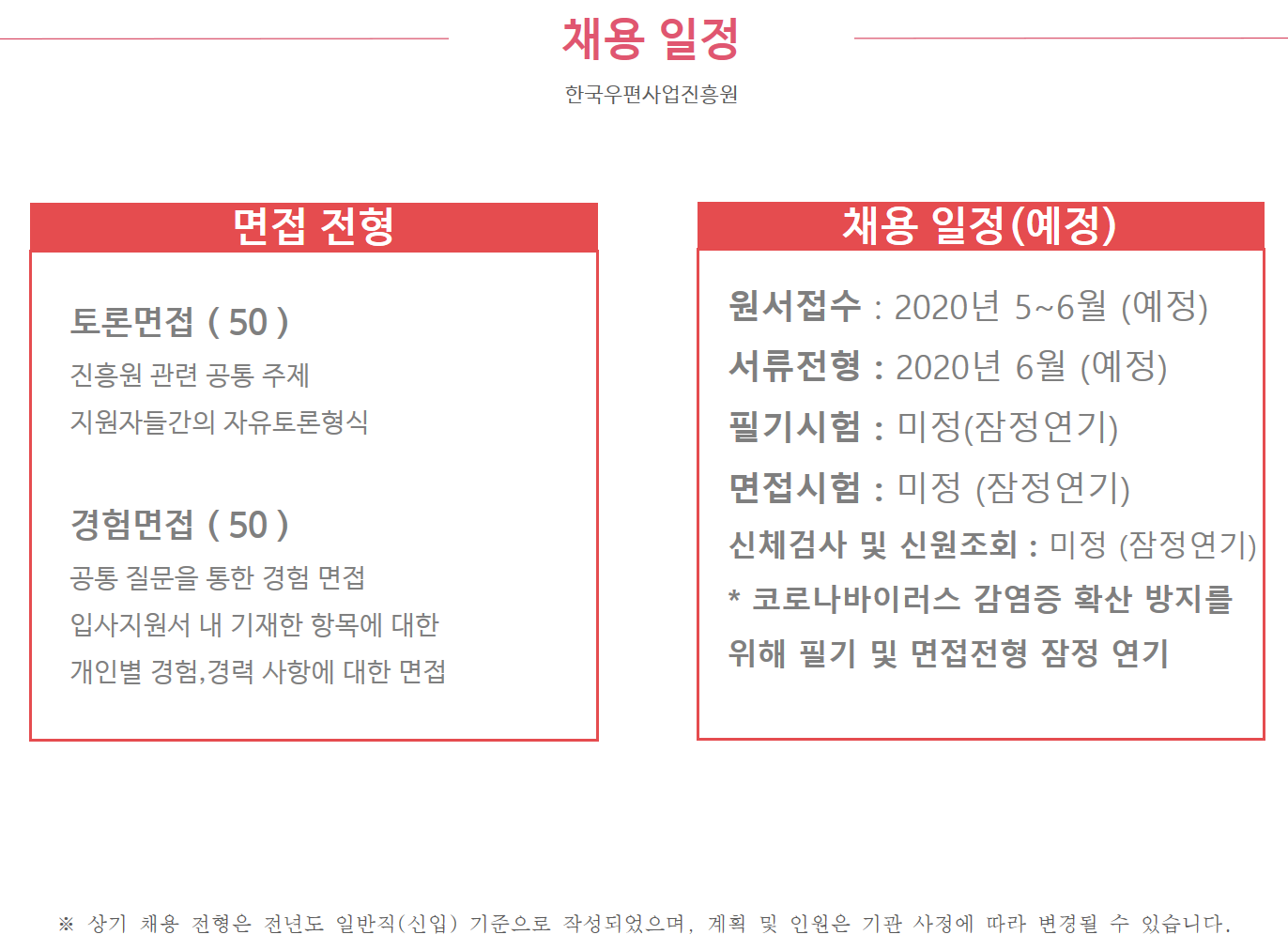 채용일정(한국우편사업진흥원) 1.면접 전형: 1)토론면접(50)-진흥원 관련 공통 주제, 지원자들간의 자유토론형식 2)경험면접(50) - 공통 질문을 통한 경험 면접, 입사지원서 내 기재한 항목에 대한 개열별 경험, 경력 사항에 대한 면접 2.채용일정(예정): 1)원서접수:2020년 5~6월(예정) 2)서류전형:2020년 6월(예정) 3) 필기시험: 미정(잠정연기) 4) 면접시험:미정(잠정연기) 5)신체검사 및 신원조회: 미정(잠정연기) *코로나바이러스 감염증 확산 방지를 위해 필기 및 면접전형 잠정 연기 *상기 채용 전형은 전년도 일반직(신입) 기준으로 작성되었으며, 계획 및 인원은 기관 사정에 따라 변경될 수 있습니다.