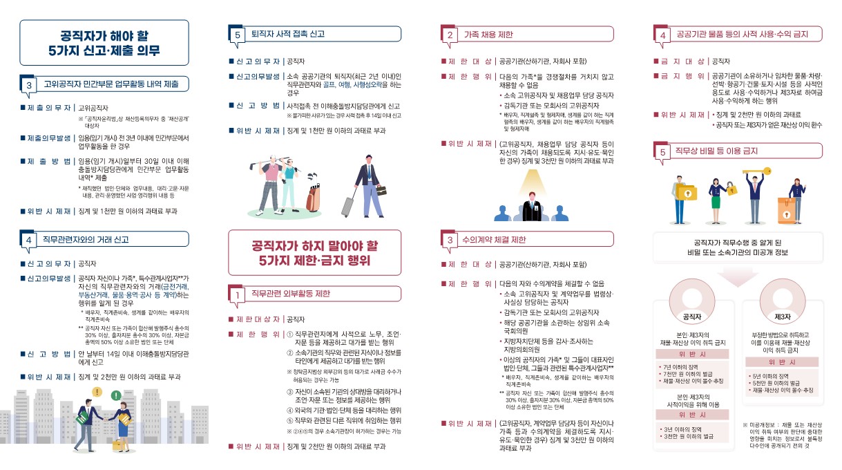 공직자가 해야할 5가지 신고·제출 의무 / 3 고위공직자 민간부문 업무활동 내역 제출 / 제출의무자 : 고위공직자 ※공직자윤리법상 재산 등록의무자 중 재산공개 대상자 ■재출의무발생 : 임용(임기 개시)전 3년 이내에 민간부문에서 업무활동을 한 경우 ■제출방법 임용(임기 개시)일부터 30일 이내 이해충돌방지담당관에게 민간부문 업무활동내역 제출 *재직했던 법인·단체와 업무내용. 대리·고문·자문 내용, 관리·운영했던 사업·영리행위 내용 등 ■위반시제재 : 징계 및 1천만원 이하의 과태료 부과 / 4 직무관련자와의 거래 신고 ■신고의무자 : 공직자 ■신고의무발생 : 공직자 자신이나 가족*, 특수관계자사업자**가 자신의 직무관련자와 거래(금전거래, 부동산거래, 물품·용역·공사 등 계약) 하는 행위를 알게 된 경우 *배우자, 직계존비속, 생계를 같이하는 배우자의 직계존비속 **공직자 자신 또는 가족이 합산해 발행주식 총수의 30% 출자지분총수의 30%, 자본금 총액의 50%이상을 소유한 법인·단체 ■신고방법 : 안 날부터 14일 이내 이해충돌방지담당관에게 신고 ■위반시 제재 징계 및 2천만원 이하의 과태료 부과 / 5 퇴직자 사적 접촉 신고 ■신고의무자 : 공직자 ■신고의무발생 : 소속 공공기관의 퇴직자(최근 2년 이내)인 직무관련자와 골프, 여행, 사행성오락을 하는 경우 ■신고방법 : 사적접촉 전 이해충돌방지담당관에게 신고 ※불가피한 사유가 있는 경우 사적 접촉 후 14일 이내 신고 ■위반시제재 : 징계 및 1천만원 이하의 과태료 부과 / 공직자가 하지 말아야 할 5가지 제한·금지 행위 / 1 직무관련 외부활동 제한 ■제한대상자 : 공직자 ■제한행위 : 1.직무관련자에게 사적으로 노무, 조언, 자문 등을 제공하고 대가를 받는 행위 2.소속기관의 직무와 관련된 지식이나 정보를 타인에게 제공하고 대가를 받는 행위 ※청탁금지법상 외부강의 등의 대가로 사례금 수수가 허용되는 경우는 가능 3. 자신이 소속된 기관의 상대방을 대리하거나 조언·자문 또는 정보를 제공하는 행위 4.외국의 기관·법인·단체 등을 대리하는 행위 5.직무와 관련된 다른 직위에 취임하는 행위 ※2,4,5의 경우 소속 기관청이 허가하는 경우는 가능 ■위반시제재 : 징계 및 2천만 원 이하의 과태료 부과 / 2 가족 채용 제한 ■제한대상 : 공공기관(산하기관, 자회사 포함) ■제한행위 : 다음의 가족*을 경쟁절차를 거치지않고 채용할 수 없음 *소속 공직자 및 채용업무 담당 공직자 *감독기관 또는 모회사의 고위 공직자 *배우자, 직계혈족 및 형제자매 생계를 같이하는 직계혈족의 배우자, 생계를 같이 하는 배우자의 직계혈족 및 형제자매 ■위반시제재 : (고위공직자, 채용업무 담당 공직자 등이 자신의 가족이 채용되도록 지시·유도·묵인한 경우)징계 및 3천만 원 이하의 과태료 부과 / 3 수의계약 체결 제한 ■제한대상 : 공공기관(산하기관, 자회사 포함) ■제한행위 : 다음의 수의계약을 체결할 수 없음 *소속 고위공직자 및 게약업무를 법령상, 사실상 담당하는 공직자 *감독기관 또는 모회사의 고위공직자 *해당 공공기관을 소관하는 상임위 소속 국회의원 *지방자치단체 등을 감사·조사하는 지방의회의원 *이상의 공직자의 가족*및 그들이 대표자인 법인·단체, 그들과 관련된 특수관계사업자** *배우자, 직계존비속, 생계를 같이하는 배우자의 직계존비속 **공직자 자신또는 그 가족이 합산해 발행주식 총수의 30% 출자지분총수의 30%, 자본금 총액의 50%이상을 소유한 법인·단체 ■위반시제재 : (고위공직자, 계약업무 담당자 등이 자신이나 가족 등과 수의계약을 체결하도록 지시·유도·묵인한 경우)징계 및 3천만 원 이하의 과태료 부과 / 4 공공기관 물품 등의 사적 사용·수익 금지 ■금지대상 : 공직자 ■금지행위 : 공공기관이 소유하거나 임차한 물품·차량·선박·항공기·건물·토지·시설 등을 사적인 용도로 사용·수익하거나 제3자로 하여금 사용·수익하게 하는 행위 ■위반시제재 : *징계 및 2천만 원 이하의 과태료 *공직자 또는 제 3자가 얻은 재산상 이익 환수 / 5 직무상 비밀 등 이용 금지 / 공직자가 직무 수행중에 알게 된 비밀 또는 소속기관의 미공개 정보 / 공직자 - 본인·제3자의 재물·재산상 이익 취득 금지 위반시 7년이하의 징역 7천만원 이하의 벌금 재물·재산상 이익 몰수·추징 / 본인·제3자의 사적이익을 위해 이용 위반시 3년 이하의 징역 3천만 원 이하의 벌금 / 제3자 부정한 방법으로 취득하고 이를 이용해 재물·재산상 이익 취득 금지 위반시 5년 이하의 징역 5천만원 이하의 벌금 재물·재산상 이익 몰수·추징 / ※미공개정보 : 재물 또는 재산상 이익 취득 여부의 판단에 중대한 영향을 미치는 정보로서 불특정 다수인에 공개되기 전의 것