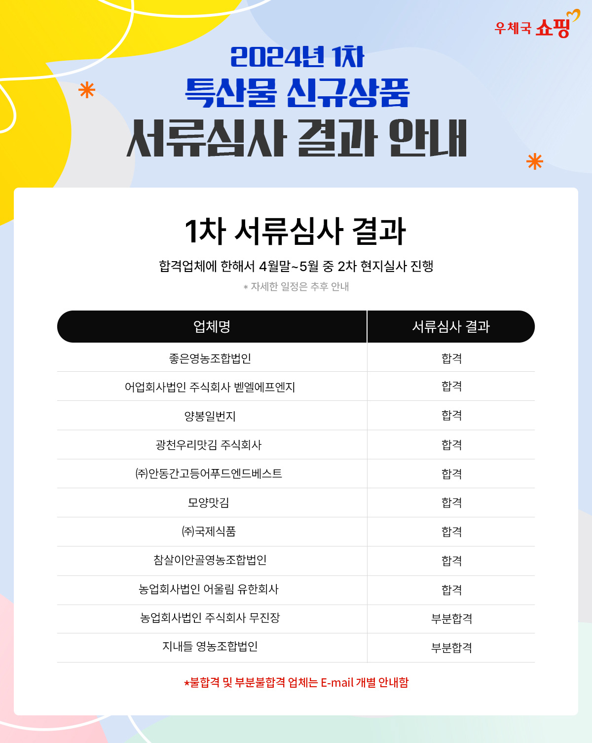 우체국 쇼핑 / 2024년 1차 특산물 신규상품 서류심사 결과 안내 / 1차 서류심사 결과 / 합격업체에 한해서 4월말~5월 중 2차 현지실사 진행  * 자세한 일정은 추후 안내 / 업체명 서류심사 결과 / 좋은영농조합법인 합격 / 어업회사법인 주식회사 벧엘에프엔지 합격 / 양봉일번지 합격 / 광천우리맛김 주식회사 합격 / (주)안동간고등어푸드엔드베스트 합격 / 모양맛김 합격 / (주)국제식품 합격 / 참살이안골영농조합법인 합격 / 농업회사법인 어울림 유한회사 합격 / 농업회사법인 주식회사 무진장 부분합격 / 지내들 영농조합법인 부분합격 / *불합격 및 부분불합격 업체는 E-mail 개별 안내함