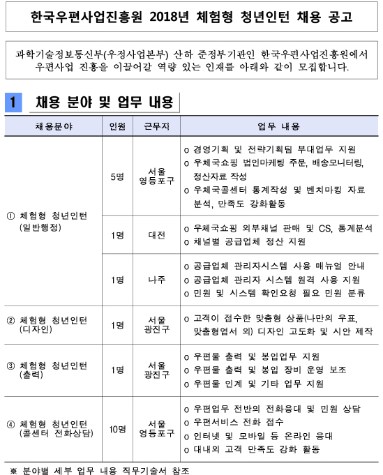 한국우편사업진흥원 2018년 체험형 청년인턴 채용 공고, 과학기술정보통신부(우정사업본부) 산하 준정부기관인 한국우편사업진흥원에서 우편사업 진흥을 이끌어갈 역량 있는 인재를 아래와 같이 모십니다. 1.채용 분야 및 업무 내용 (1)채용분야 1)체험형 청년인턴(일반행정) 2)체험형 청년인턴(디자인) 3)체험형 청년인턴(출력) 4)체험형 청년인턴(콜센터 전화상담)