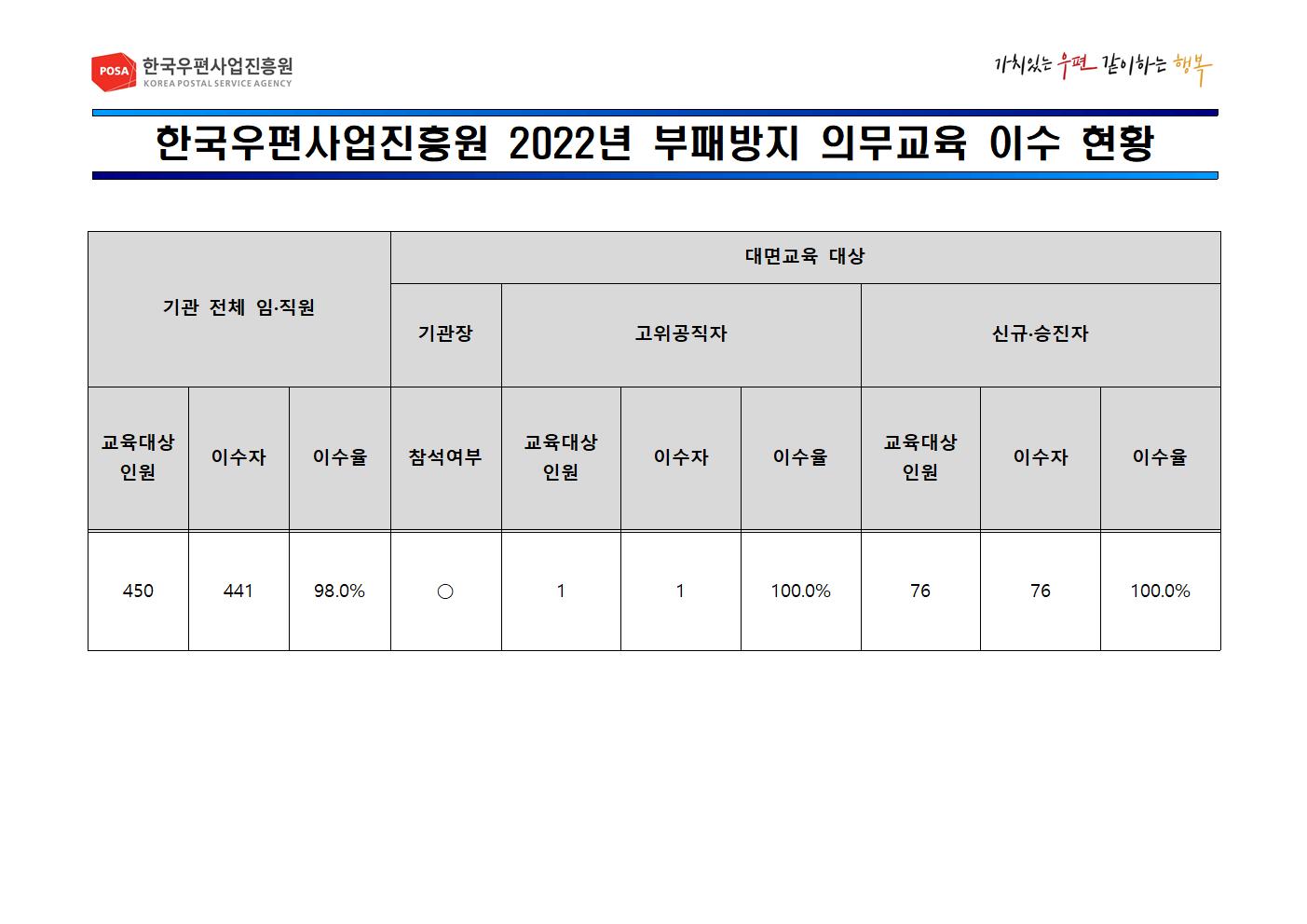 한국우편사업진흥원 2022년 부패방지 의무교육 이수 현황표