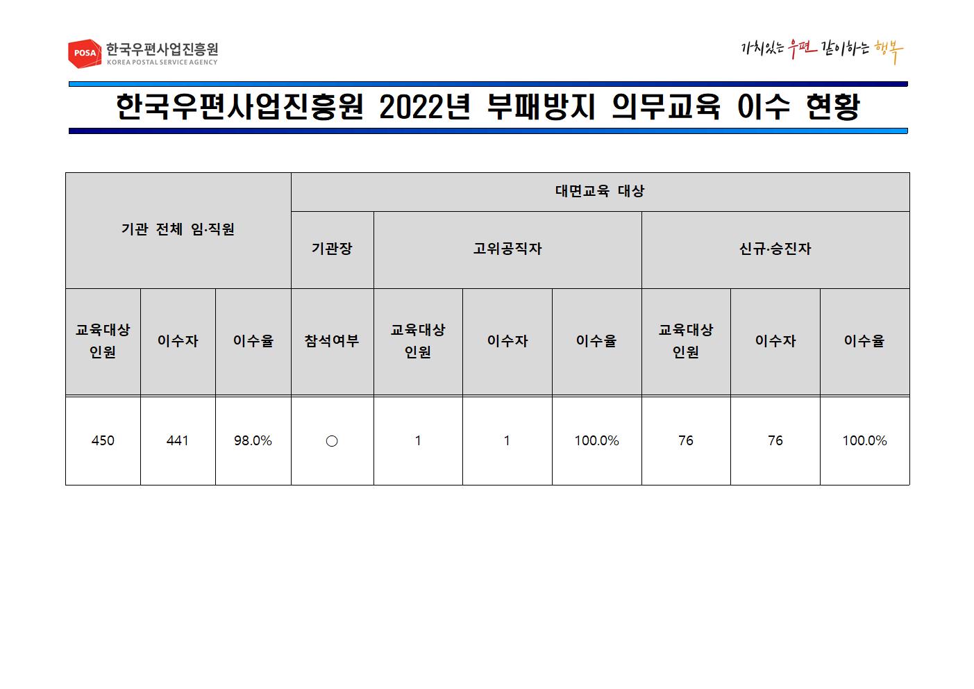 한국우편사업진흥원 2022년 부패방지 의무교육 이수 현황표