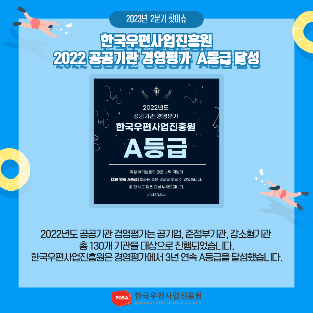 2023년 2분기 핫이슈 / 한국우편사업진흥원 2022 공공기관 경영평가 A등급 달성 / 2022년도 공공기관 경영평가는 공기업, 준정부기관, 강소형기관 총 130개 기관을 대상으로 진행되었습니다. 한국우편사업진흥원은 경영평가에서 3년 연속 A등급을 달성했습니다. / POSA 한국우편사업진흥원 KOREA POSTAL SERVICE AGENCY