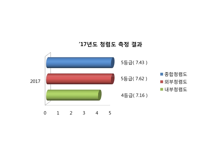 2017년도 청렴도 측정결과 - 종합청렴도 : 5등급(7.43)/외부청렴도 : 5등급(7.62)/ 내부청렴도 : 4등급(7.16)