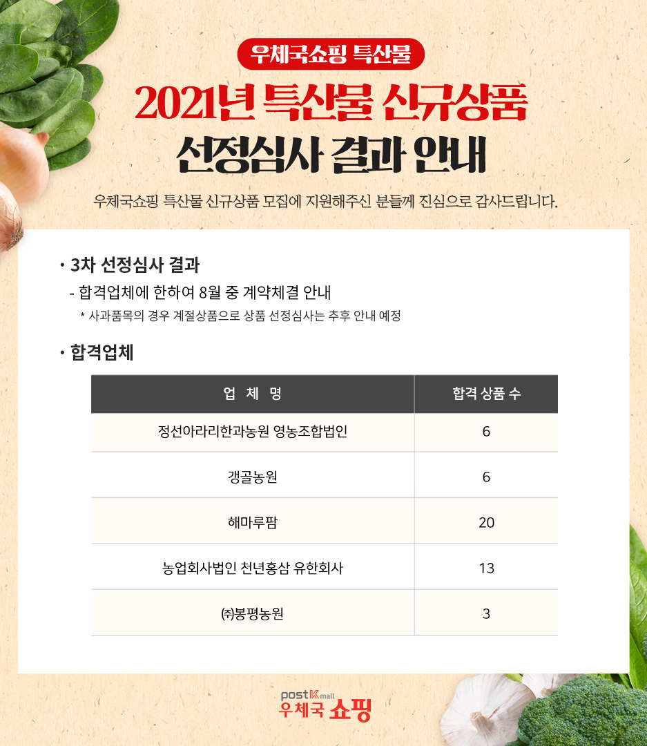 우체국쇼핑 특산물, 2021년 특산물 신규상품 선정심사 결과 안내, 우체국쇼핑 특산물 신규상품 모집에 지원해주신 분들께 진심으로 감사드립니다., ·3차 선정심사 결과 -합격업체에 한하여 8월 중 계약체결 안내 *사과품목의 경우 계절상품으로 상품 선정심사는 추후 안내 예정, ·합격업체, 업체명 합격상품수, 정선아라리한과농원 영농조합법인 6, 갱골농원 6, 해마루팜 20, 농업회사법인 천년홍삼 유한회사 13, (주)봉평농원 3, postKmall 우체국 쇼핑