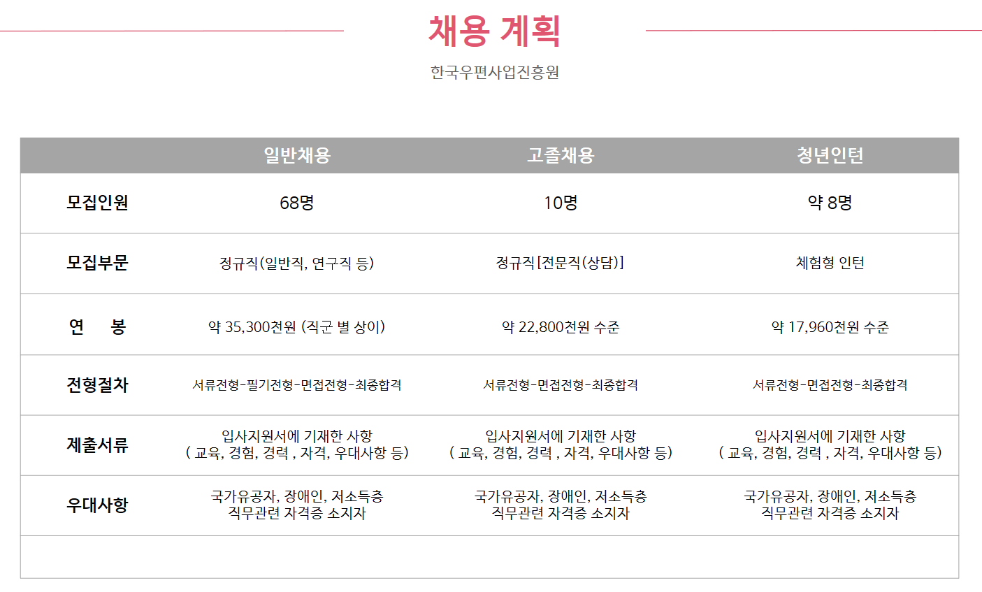 채용계획(한국우편사업진흥원), 1.모집인원: 1)일반채용(68명), 2)고졸채용(10명), 3)청년인턴(약 8명), 2.모집부문: 1)일반채용-정규직(일반직,연구직 등), 2)고졸채용-정규직[전문직(상담)], 3)청년인턴-체험형 인턴, 3.연봉: 1) 일반채용(약 35,300천원(직군 별 상이)), 2)고졸채용(약 22,800천원 수준), 3)청년인턴(약 17,960천원 수준), 4.전형절차: 1)일반채용(서류전형-필기전형-면접전형-최종합격), 2)고졸채용(서류전형-면접전형-최종합격), 3)청년인턴-(서류전형-면접전형-최종합격) 5.제출서류: 1)일반채용(입사지원서에 기재한 사항(교육,경험,자격,우대사항 등)), 2)고졸채용(입사지원서에 기재한 사항(교육,경험,자격,우대사항 등)), 3)청년인턴[입사지원서에 기재한 사항(교육,경험,자격,우대사항 등)] 6.우대사항: 1)일반채용(국가유공자,장애인,저소득층,직무관련 자격증 소지자), 2)고졸채용(국가유공자,장애인,저소득층,직무관련 자격증 소지자), 3)청년인턴(국가유공자,장애인,저소득층,직무관련 자격증 소지자)