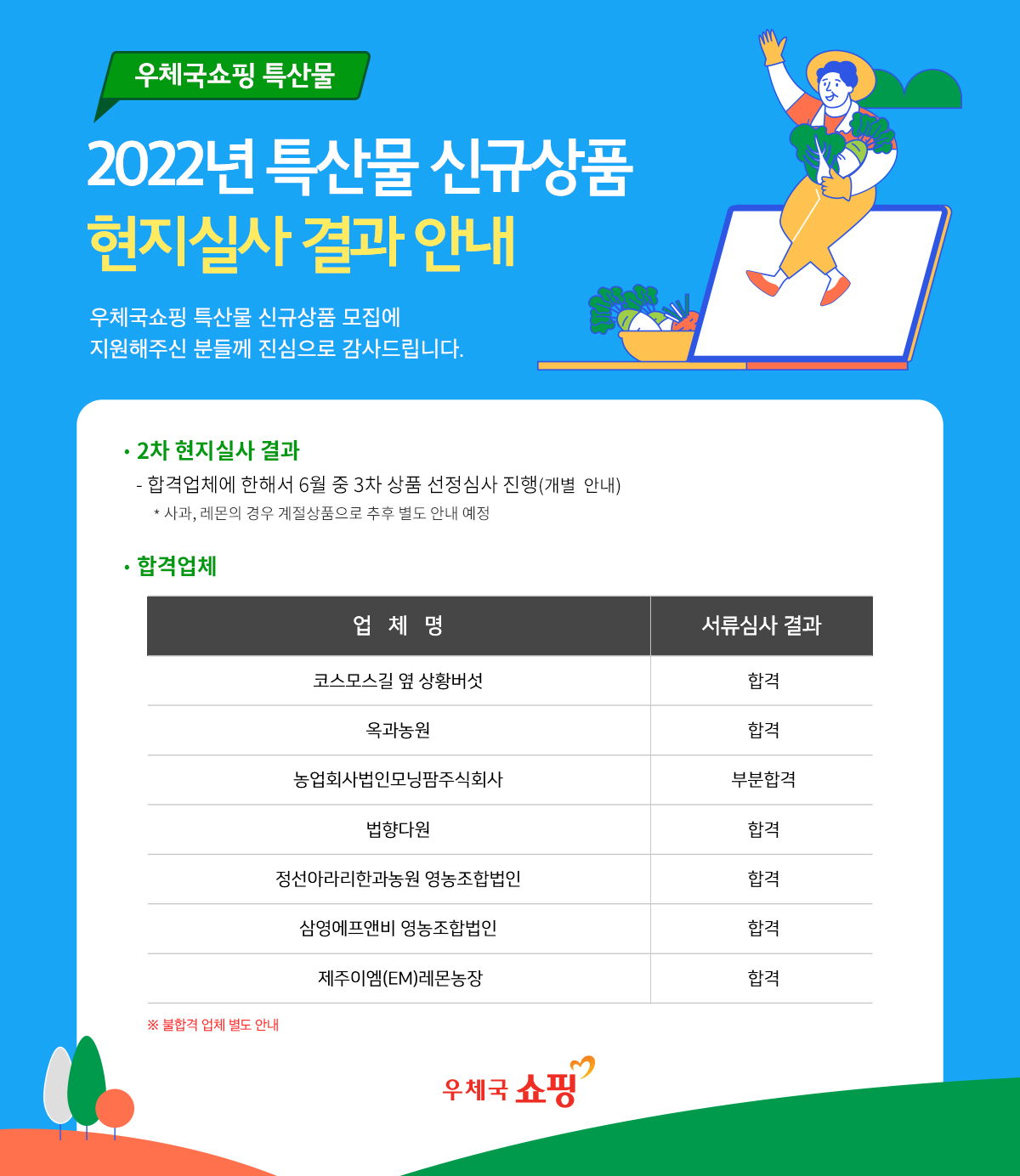 우체국쇼핑 특산물 / 2022년 특산물 신규상품 현지실사 결과 안내 / 우체국쇼핑 특산물 신규상품 모집에 지원해준신 분들께 진심으로 감사드립니다. / 2차현지실사 결과 / -합격업체에 한해서 6월중 3차 상품 선정 심사 진행(개별안내) *사과, 레몬의 경우 계정상품으로 추후 별도 안내 예정 / 합격업체 / 업체명, 서류심사 결과 / 코스모스길 옆 상황버섯, 합격 / 옥과농원, 합격 / 농업회사법인모닝팜주식회사, 부분합격 / 법향다원, 합격 / 정선아라리한과농원 영농조합법인, 합격 / 삼영에프앤비 영농조합법인, 합격 / 제주이엠(EM)레몬농장, 합격 / 불합격 업체 별도 안내 / 우체국 쇼핑