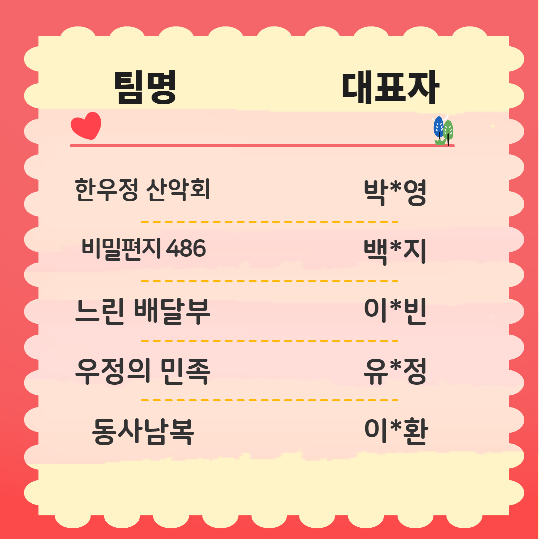 팀명 대표자/ 한우정 산악회 박*영 / 비밀편지 486 백*지 / 느린 배달부 이*빈 / 우정의 민족 유*정 / 동사남복 이*환