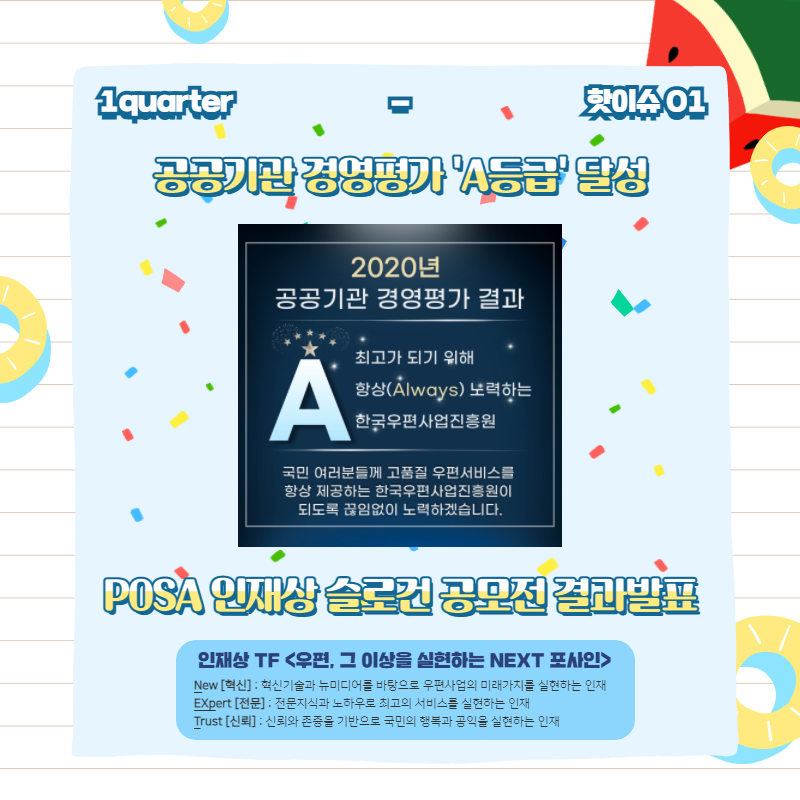 1quarter 핫이슈01 / 공공기관 경영평가 A등급 달성 / 2020년 공공기관 경영평가 결과 A 최고가 되기위해 항상(Always) 노력하는 한국우편사업진흥원 / 국민 여러분들께 고품질 우편서비스를 항상 제공하는 한국우편사업진흥원이 되도록 끊임없이 노력하겠습니다. / POSA 인재상 슬로건 공모전 결과발표 / 인재상TF 우편, 그 이상을 실현하는 NEXT 포사인 New[혁신]:혁신기술과 뉴미디어를 바탕으로 우편사업의 미래가치를 실현하는 인재 / EXpert[전문]:전문지식과 노하우로 최고의 서비스를 실현하는 인재 / Trust[신뢰]:신뢰와 존중을 기반으로 국민의 행복과 공익을 실현하는 인재