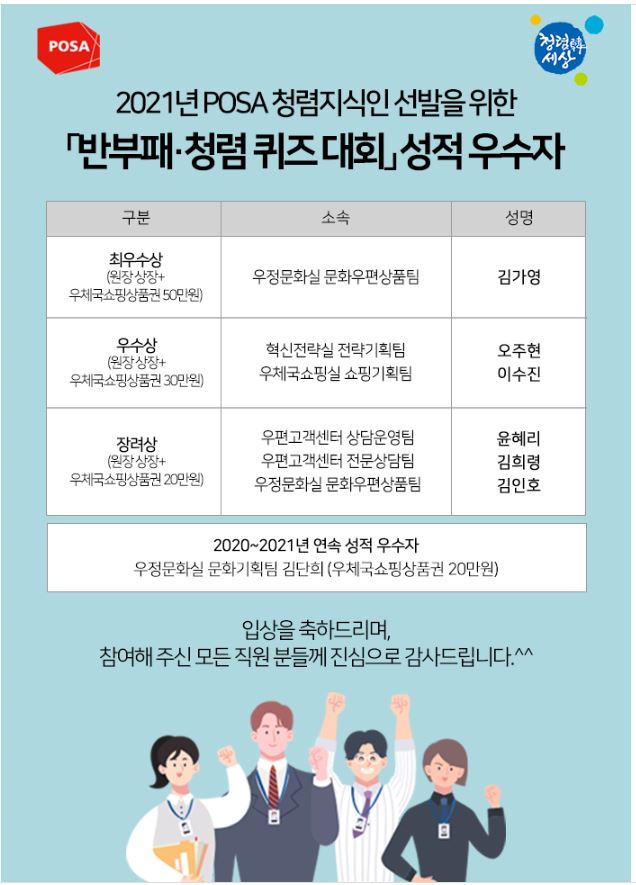 POSA 청렴한 세상 / 2021년 POSA청렴지식인 선발을 위한 반부패 청렴 퀴즈대회 성적 우수자 / 구분: 최우수상(원장 상장+우체국쇼핑상품권 50만원), 소속: 우정문화실 문화우편상품팀, 성명: 김가영 / 구분: 우수상(원장 상장+우체국쇼핑상품권 30만원), 소속: 혁신전략실 전략기획팀, 우체국쇼핑실 쇼핑기획팀, 성명: 오주현, 이수진 / 구분: 장려상(원장상장+우체국쇼핑상품권 20만원), 소속: 우편고객센터 상담운영팀, 우편고객센터 전문상담팀, 우정문화실 문화우편상품팀 / 성명: 윤혜리, 김희령, 김인호 / 2020~2021년 연속 성적우수자 우정문화실 문화기획팀 김단희(우체국쇼핑상품권 20만원) / 입상을 축하드리며, 참여해주신 모든직원 분들께 진심으로 감사드립니다.^^