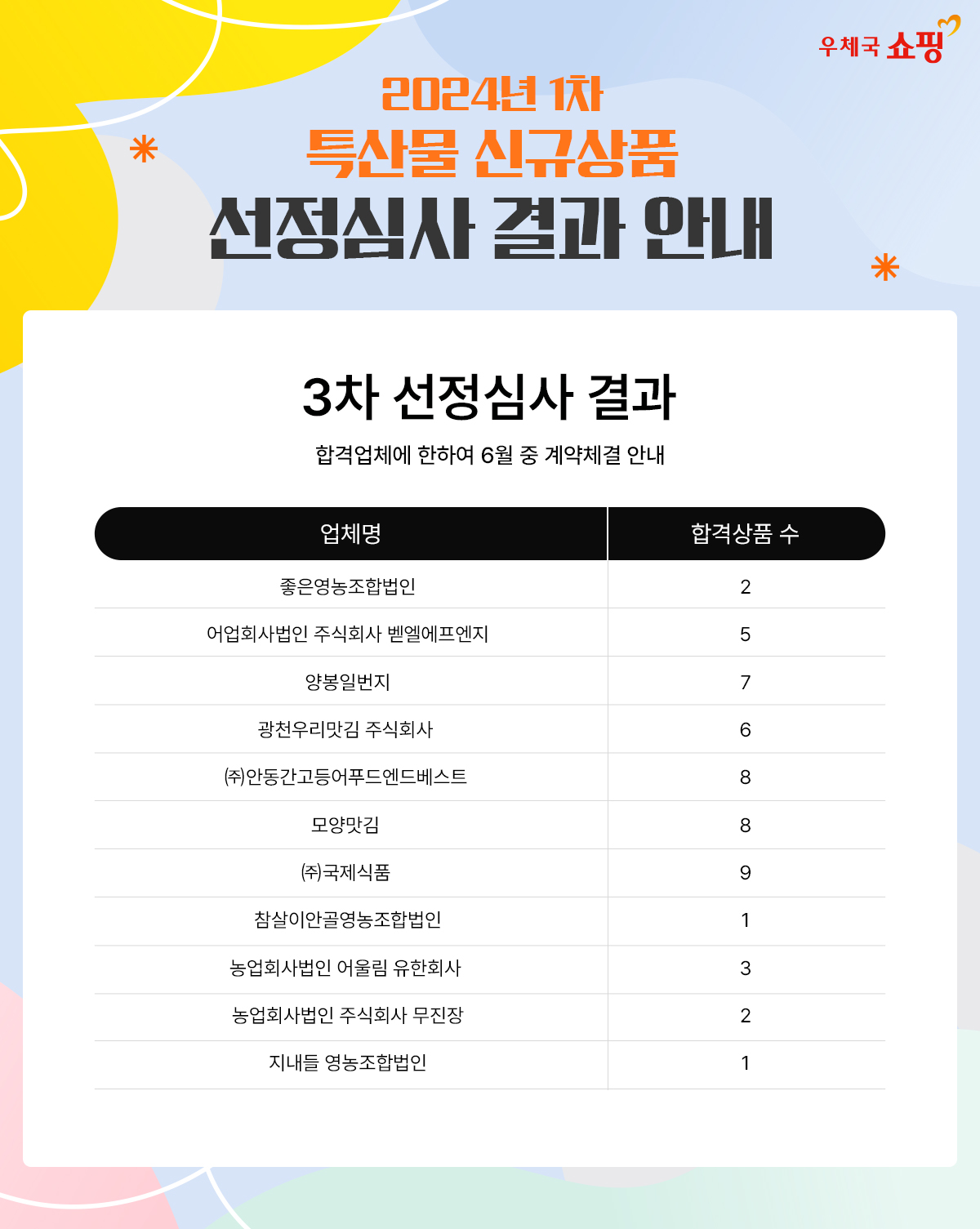 우체국 쇼핑 / 2024년 1차 특산물 신규상품 선정심사 결과 안내 / 3차 선정심사 결과 / 합격업체에 한하여 6월 중 계약체결 안내 / 업체명 / 합격상품 수 / 좋은영농조합법인 / 2 / 어업회사법인 주식회사 벧엘에프엔지 / 5 / 양봉일번지 / 7 / 광천우리맛김 주식회사 / 6 / (주)안동간고등어푸드엔드베스트 / 8 / 모양맛김 / 8 / (주)국제식품 / 9 / 참살이안골영농조합법인 / 1 / 농업회사법인 어울림 유한회사 / 3 / 농업회사법인 주식회사 무진장 / 2 / 지내들 영농조합법인 / 1