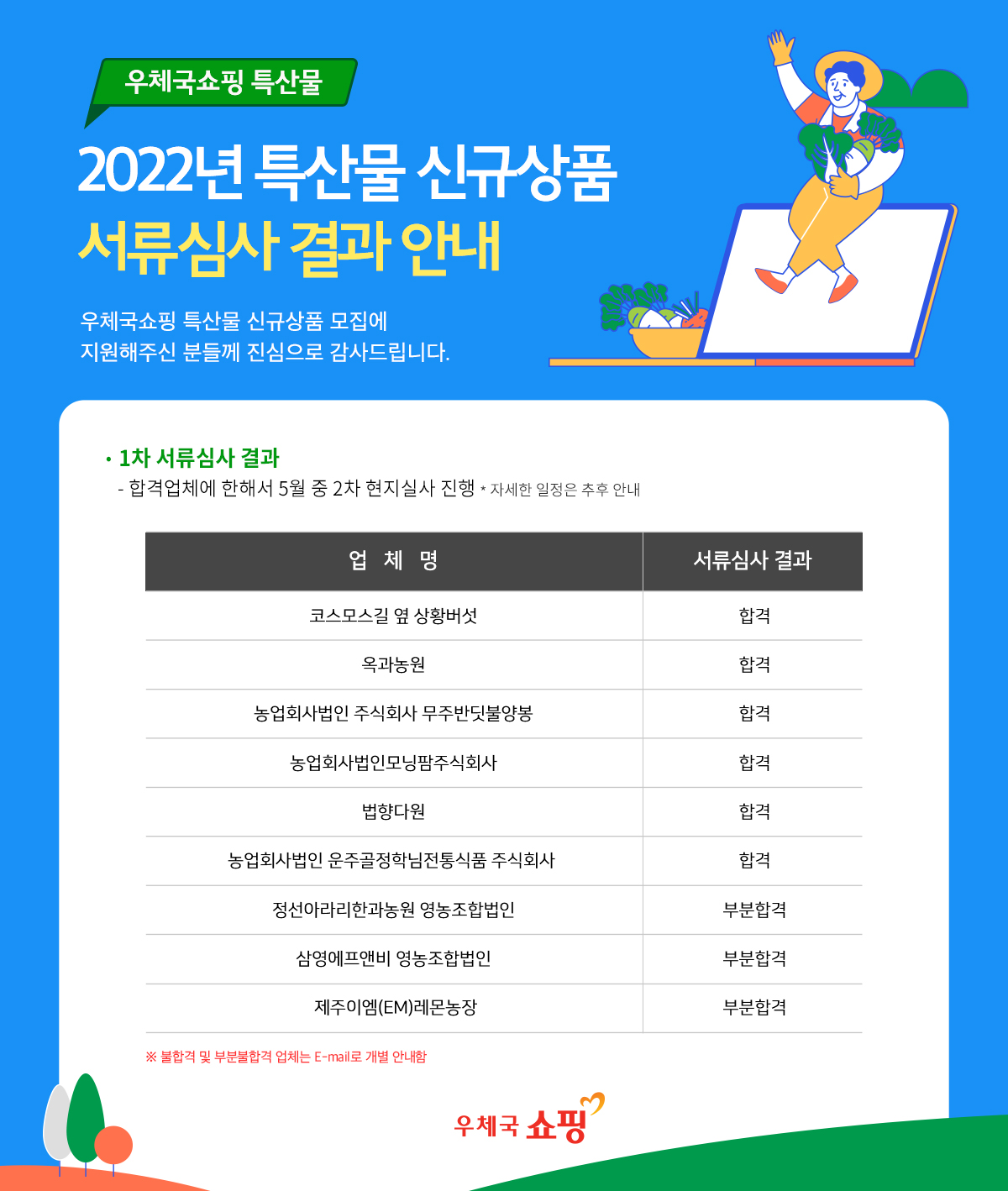 우체국쇼핑 특산물 - 2022년 특산물 신규상품 서류심사 결과 안내 - 우체국쇼핑 특산물 신규상품 모집에 지원해주신 분들께 진심으로 감사드립니다. 1차 서류심사 결과 -합격업체에 한해서 5월 중 2차 현지실사 진행 *자세한 일정은 추후안내, 업체명 서류심사 결과, 코스모스길 옆 상황버섯 합격, 옥과농원 합격, 농업회사법인 주식회사 무주반딧불양봉 합격, 농업회사법인모닝팜주식회사 합격, 법향다원 합격, 온업회사법인 운주골정학님전통식품 주식회사 합격, 정선아라리한과농원 영농조합법인 부분합격, 삼영에프앤비영농조합법인 부분합격, 제주이엠(EM)레몬농장 부분합격 ※불합격 및 부분불합격 업체는 E-mail로 개별 안내함, 우체국쇼핑