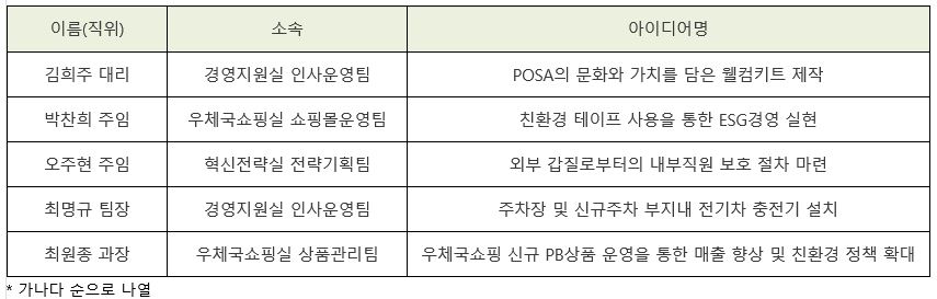 이름(직위): 김희주 대리, 소속: 경영지원실 인사운영팀, 아이디어명: POSA의 문화와 가치를 담은 웰컴키트 제작 / 이름(직위): 박찬희 주임, 소속: 우체국쇼핑실 쇼핑몰운영팀, 아이디어명: 친환경 테이프 사용을 통한 ESG경영실현 / 이름(직위): 오주현 주임, 소속: 혁신전략실 전략기획팀, 아이디어명: 외부 갑질로부터의 내부직원 보호 절차 마련 / 이름(직위): 최명규 팀장, 소속: 경영지원실 인사운영팀, 아이디어명: 주차장 및 신규주차 부지내 전기차 충전기 설치 / 이름(직위): 최원종 과장, 소속: 우체국쇼핑실 상품관리팀, 아이디어명: 우체국쇼핑 신규 PB상품 운영을 통한 매출 향상 및 친환경 정책 / 가나다 순으로 나열