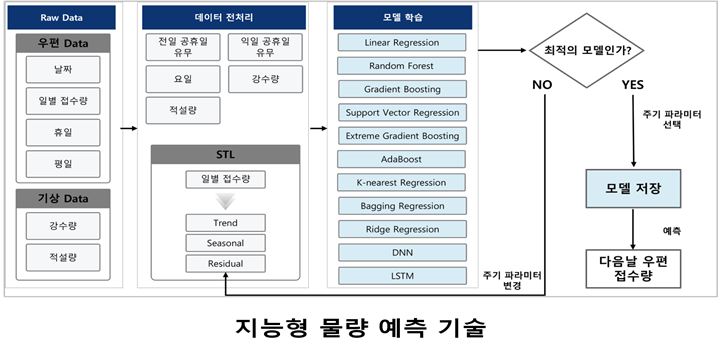 Raw Data / 우편 Data - 날짜, 일별 접수량, 휴일, 평일 기상DATA - 강수량, 적설량 / -> / 데이터 전처리 / 전일 공휴일 유무, 익일 공휴일 유무, 요일, 강수량, 적설량, STL - 일별 접수량 -> Trend, Seasonal, Regidual / -> / 모델 학습 / Linear Regression, Random Forest, Gradient Boosting, Support Vector Regression, Extreme Gradient Boosting, AdaBoost, K-nearest Regression, Ridge Regression, DNN, LSTM / -> / 최적의 모델인가? NO -> 주기파라미터 변경 YES -> 주기파라미터 선택 -> 모델저장 -> 예측 -> 다음날 우편 접수량 / 지능형 물량 예측 기술  