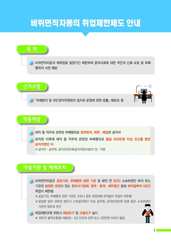 비위면직자등의 취업제한 제도 안내 / [목적] 비위면직자등의 재취업을 일정기간 제한하여 공직사회에 대한 국민의 신뢰 보초 및 부패 행위의 사전 예방 [근거규정]'부패방지 및 국민권익위원회의 설치와 운영에 관한 법률' 제82조 등 [적용대상] -재직 중 직무와 관련된 부패행위로 당연퇴직, 파면ㆍ해임 된 공직자 - 퇴직한 이후에 재직 중 직무와 관련된 부패행위로 벌금 300만원 이상 선고를 받은 공직자였던 자 ※공직자 : 공무원, 공직유관단체(공직자윤리법)의 임ㆍ직원 [대상기관 및 제재 조치 -비위면직자등은 공공기관, 부패행위 관련 기관 및 퇴직 전 5년간 소속하였던 부서 또는 기관과 밀접한 관려이 있는 영리사기업체, 법무ㆍ회계ㆍ세무법인 등에 퇴직일로부터 5년간 취업이 제한됨 ※공공기관, 부패행위 관련 기관은 규모나 업무 관련성에 관계없이 취업이 제한됨 ※밀접한 업무 관련성 판단시 고위공무원단 이상 공무원, 공직유관단체 임원 등은 소속하였던 기관의 업무로 판단 - 취업제한규정 위반시 해임요구 및 고발요구 실시 ※위반자 벌칙조항(법 제89조) : 2년 이하의 징역 또는 2천만원 이하의 벌금