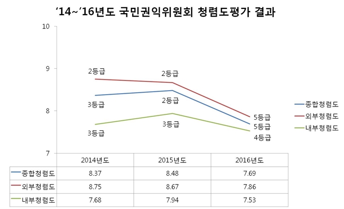 2014년~2016년도 국민권익위원회 청렴도평가 결과-2014년도:종합청렴도(8.37, 3등급)/외부청렴도(8.75, 2등급)/내부청렴도(7.68, 3등급), 2015년도:종합쳥렴도(8.48, 2등급)/외부청렴도(8.67, 2등급)/내부청렴도(7.94, 3등급), 2016년도:종합청렴도(7.69, 5등급)/외부청렴도(7.86, 5등급)/내부청렴도(7.53, 4등급)