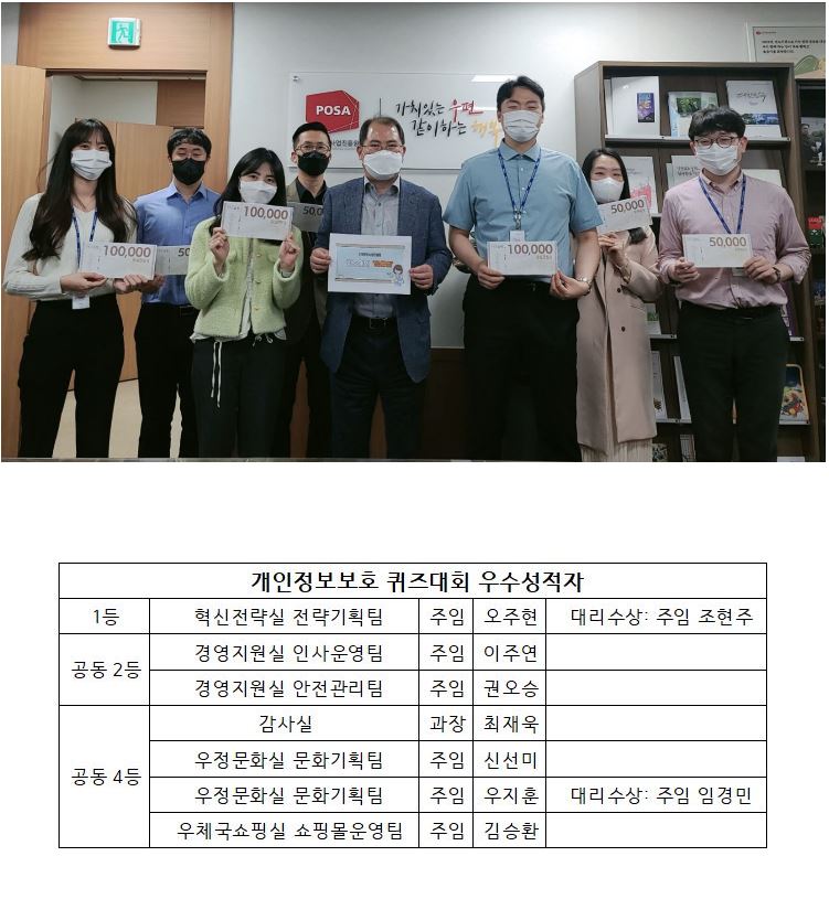 POSA 한국우편사업진흥원 / 가치있는 우편 같이하는 행복 / 2021년 개인정보보호 퀴즈대회 우수성적자 시상자들과 단체사진 촬영하는 모습 / 개인정보보호 퀴즈대회 우수성적자 / 1등 혁신전략실 전략기획팀 주임 오주현 대리수상 : 주임 조현주 / 공동2등 경영지원실 인사운영팀 주임 이주연 경영지원실 안전관리팀 주임 권오승 / 공동 4등 감사실 과장 최재욱 우정문화실 문화기획팀 주임 신선미 우정문화실 문화기획팀 주임 우지훈 대리수상 : 주임 임경민 우체국쇼핑실 쇼핑몰운영팀 주임 김승환