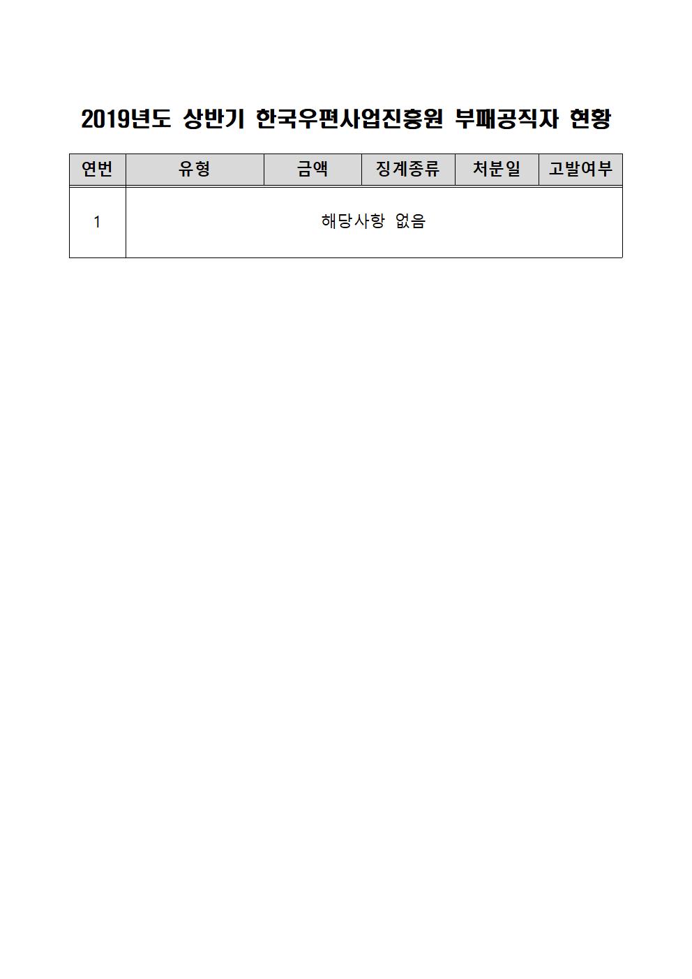 2019년도 상반기 한국우편사업진흥원 부패공직자 현황 - [연번/유형/금액/징계종류/처분일/고발여부]-1 해당사항 없음