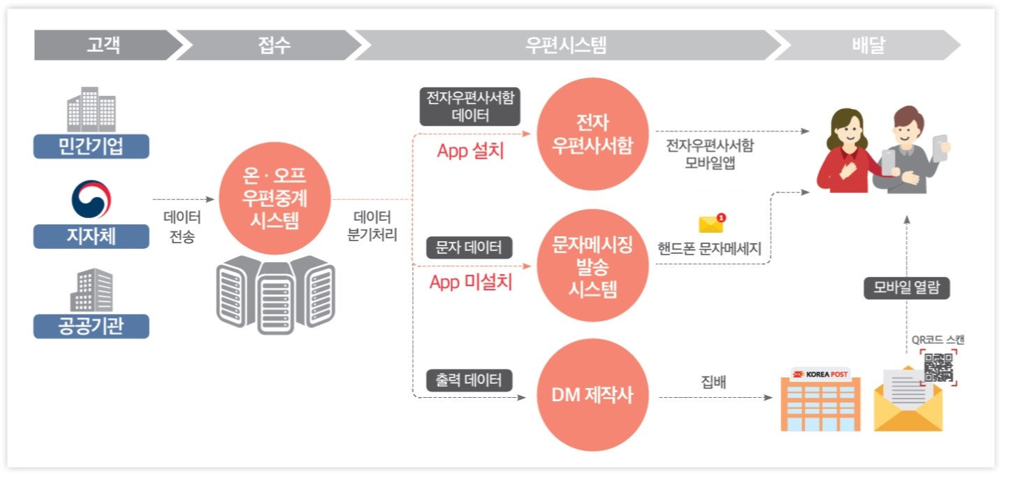 고객(민간기업, 지자체, 공공기관) > 데이터전송 > 접수(온ㆍ오프 우편중계 시스템) > 데이터 분기처리 > 우편시스템 > / 전자우편사서함데이터(App설치) >전자우편사서함 >전자우편사서함 모바일앱>, 문자데이터(App 미설치) > 문자메시징 발송 시스템 > 핸드폰 문자메세지, 출력데이터(DM제작사) > 집배 > / > 배달 (모바일 열람,QR코드 스캔)