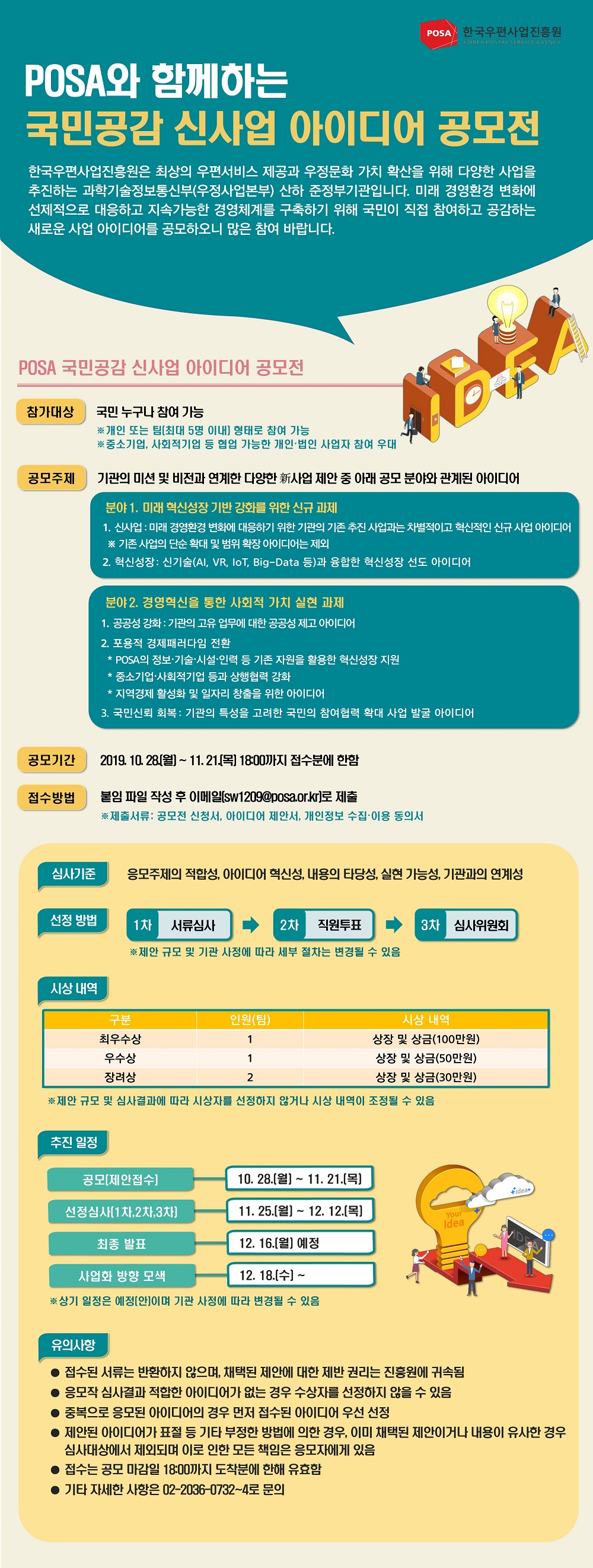 한국우편사업진흥원,POSA 국민공감 신사업 아이디어 공모전 - 한국우편사업진흥원은 최상의 우편서비스 제공과 우정문화 가치 확산을 위해 다양한 사업을 추진하는 과학기술정보통신부(우정사업본부) 산하 준정부기관입니다. 미래 경영환경 변화에 선제적으로 대응하고 지속가능한 경영체계를 구축하기 위해 국민이 직접 참여하고 공감하는 새로운 사업 아이디어를 공모하오니 많은 참여 바랍니다. / POSA 국민공감 신사업 아이디어 공모전 / 참가대상 : 국민 누구나 참여가능, ※개인 또는 팀(최대5명 이내) 형태로 참여 가능, ※중소기업, 사회적기업 등 협업 가능한 개인ㆍ법인 사업자 참여 우대/ 공모주제 : 기관의 미션 및 비전과 연계한 다양한 신사업 제안 중 아래 공무 분야와 관계된 아이디어, 분야1. 미래 혁신성장 기반 강화를 위한 신규 과제, 1. 신사업 : 미래 경영환경 변화에 대응하기 위한 기관의 기존 추진 사업과는 차별적이고 혁신적인 신규 사업 아이디어 ※ 기존 사업의 단순 확대 및 범위 확장 아이디어는 제외 2. 혁신성장 : 신기술(AI, VR, IoT, Big-Data 등)과 융합한 혁신성장 선도 아이디어, 분야2. 경영혁신을 통한 사회적 가치 실현 과제 - 1. 공공성 강화:기관의 고유 업무에 대한 공공성 제고 아이디어, 2. 포용적 경제패러다임 전환 ＊POSA의 정보ㆍ기술ㆍ시설ㆍ인력 등 기존 자원을 활용한 혁신성장 지원 ＊중소기업ㆍ사회적기업 등과 상행협력 강화＊지역경제 활성화 및 일자리 창출을 위한 아이디어 3. 국민신뢰 회복 : 기관의 특성을 고려한 국민의 참여협력 확대 사업 발굴 아이디어 / 공모기간 : 2019. 10.28(월) ~11.21.(목) 18:00까지 접수분에 한함 / 접수방법 : 붙임 파일 작성 후 이메일(sw1209@posa.or.kr)로 제출, ※제출서류 : 공모전 신청서, 아이디어 제안서, 개인정보 수집ㆍ이용 동의서/ 심사기준 : 응모주제의 적합성, 아이디어 혁신성, 내용의 타당성, 실현 가능성, 기관과의 연계성/ 선정방법 : 1차(서류심사) > 2차(직원투표) > 3차(심사위원회) ※제안 규모 및 기관 사정에 따라 세부 절차는 변경될 수 있음 / 시상내역 : [구분/인원(팀)/시상내역] - 최우수상, 1, 상장 및 상금(100만원). 우수상, 1, 상장 및 상금(50만원). 장려상, 2, 상장 및 상금(30만원) ※제안 규모 및 심사결과에 따라 시상자를 선정하지 않거나 시생 내역이 조정될 수 있음/ 추친일정 : 공모[제안접수, 10. 28. (월) ~ 11.21(목)], 선정심사(1차, 2차, 3차)[11.25.(월) ~ 12.12.(목)], 최종발표[12.16(월) 예정], 사업화 방향 모색[12.18.(수) ~] ※상기 일정은 예정(안)이며 기관 사정에 따라 변경될 수 있음/유의사항 : -접수된 서류는 반환하지 않으며, 채택된 제안데 대한 제반 권리는 진흥원에 귀속됨 - 응모작 심사결과 적합한 아이디어가 없는 경우 수상자를 선정하지 않을 수 있음 - 중복으로 응모된 아이디어의 경우 먼저 접수된 아이디어 우선 선정 - 제안된 아이디어가 표절 등 기타 부정한 방법에 의한 경우, 이미 채택된 제안이거나 내용이 유사한 경우 심사대상에서 제외되며 이로 인한 모든 책임은 응모자에게 있음 - 접수된 공모 마감일 18:00까지 도착분에 한해 유효함 - 기타 자세한 사항은 02-2036-0732~4로 문의