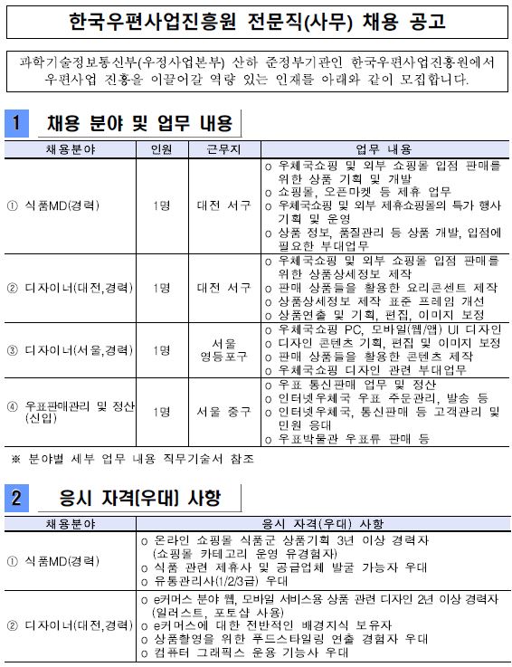 한국우편사업진흥원 전문직(사무) 채용 공고, 과학기술정보통신부(우정사업본부) 산하 준정부기관인 한국우편사업진흥원에서 우편사업 진흥을 이끌어갈 역량 있는 인재를 아래와 같이 모십니다. 1.채용 분야 및 업무 내용 (1)채용분야 1)식품MD(경력) 2)디자이너(대전,경력) 3)디자이너(서울,경력) 4)우표판매관리 및 정산(신입) 2.응시 자격(우대) 사항 (1)채용분야 1)식품MD(경력) 2)디자이너(대전,경력) 3)디자이너(서울,경력) 4)우표판매관리 및 정산(신입)