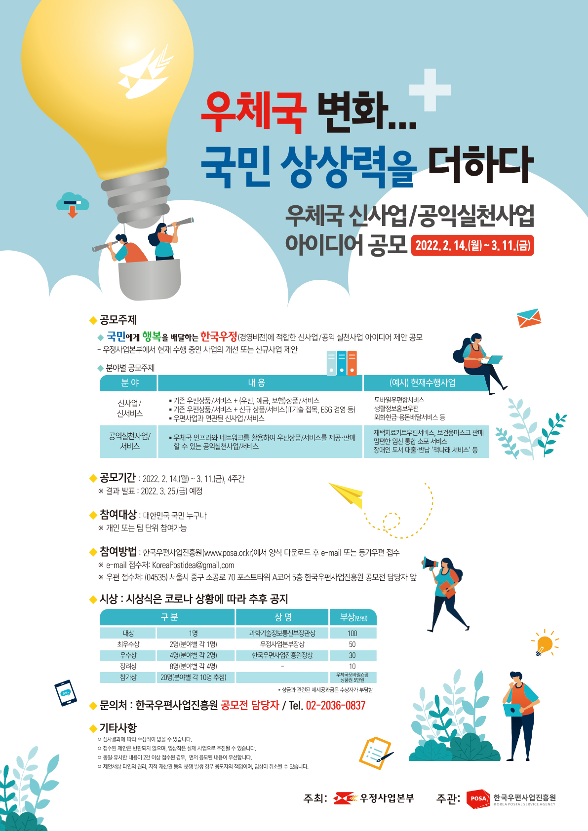 우체국 변화... 국민 상상력을 더하다 우체국 신사업/공익실천사업 아이디어공모 2022.2.14.(월) ~ 3.11.(금), 공모주제 국민에게 행복을 배달하는 한국우정(경여비전) 에 적합한 신사업/공익 실천사업 아이디어 제안 공모 -우정사업본부에서 현재 수행중인 사업의 개선 또는 신규사업 제안, 분야별 공모주제, 분야 내용 (예시)현재수행사업, -신사업/신서비스 -■기존 우편상품/서비스 + (우편, 예금, 보험)상품/서비스 ■기존 우편상품/서비스 + 신규상품/서비스(IT기술접모그, ESG경영 등) ■우편사업과 연관된 신사업/서비스 -모바일우편함서비스 생활정보홍보우편 외화현금·용돈배달서비스 등, -공익실천사업/서비스 -■우체국 인프라와 네트워크를 활용하여 우편상품/서비스를 제공·판매 할 수 있는 공익실천사업/서비스 -재택치료키트우편서비스 보건용마스크 판매 맘편한 임신 통합 소포 서비스 장애인 도서 대출·반납'책나래 서비스' 등, 공모기간: 2022.2.14.(월) ~ 3.11.(금), 4주간 ※결과 발표:2022.3.25.(금) 예정, 참여대상: 대한민국 국민 누구나 ※개인 또는 팀 단위 참여가능, 참여방법: 한국우편사업진흥원(www.posa.or.kr)에서 양식 다운로드 후 e-mail 또는 등기우편 접수 ※e-mail 접수처:KoreaPostidea@gmail.com ※우편접수처:(04535) 서울시 중구 소공로 70 포스트타워 A코어 5층 한국우편사업진흥원 공모전 담당자 앞, 시상: 시상식은 코로나 상황에 따라 추후 공지, 구분 상명 부상(만원), -대상 1명 -과학기술정보통신부장관상 -100만원, -최우수상 2명(분야별 각 1명) -우정사업본부장상 -50만원, -우수상 4명(분야별 각 2명) -한국우편사업진흥원장상 -30만원, -장려상 8명(분야별 각 4명) -상명 없음 -10만원, -참가상 20명(분야별 각 10명 추첨) -상명 없음 -우체국모바일쇼핑상품권 5만원, 문의처 : 한국우편사업진흥원 공모전 담당자 / Tel.02-2036-0837, 기타사항 ○심사결과에 따라 수상작이 없을 수 있습니다. ○접수된 제안은 반환되지 않으며, 입상작은 실제 사업으로 추진될 수 있습니다. ○동일·유사한 내용이 2건 이상 접수된 경우, 먼저 응모된 내용이 우선 합니다. ○제안서상 타인의 권리, 지적 재산권 등의 분쟁 발생 경우 응모자의 책임이며, 입상이 취소될 수 있습니다., 주최 우정사업본부 주관: POSA한국우편사업진흥원