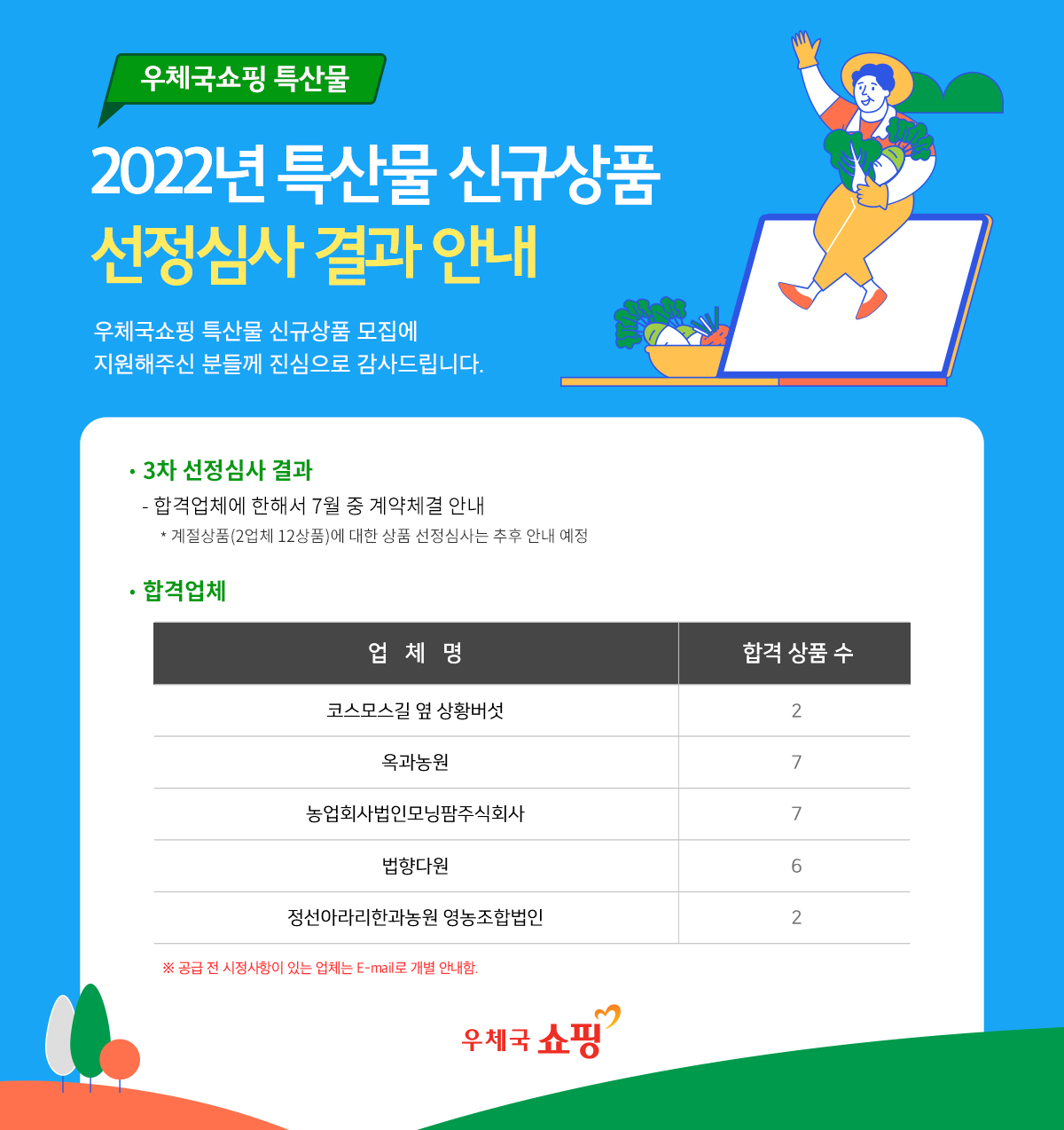 우체국쇼핑 특산물 / 2022년 특산물 신규상품 선정심사 결과 안내 / 우체국쇼핑 특산물 신규상품 모집에 지원해주신 분들께 진심으로 감사드립니다. / 3차선정심사 결과 / -합격업체에 한해서 7월중 계약체결 안내 * 계절상품 (2업체 12상품) 에 대한 상품 선정심사는 추후 안내 예정 / 합격업체 / 업체명, 합격 상품 수 / 코스모스길 옆 상황 버섯, 2 / 옥과농원, 7 / 농업회사법인모닝팜주식회사, 7 / 법향다원, 6 / 정선아라리한과농원 영농조합법인, 2 / 공급전 시정사항이 있는 업체는 이메일로 개별 안내함 / 우체국 쇼핑