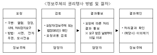 정보주체의 권리행사 방법 및 절차, -요청 ·구분: 열람, 정정, 삭제, 처리정지요구 ·방법: 서며느 전자우편, 모사전송 -정보추체 ▶ -검토 ·요청자(정보주체 또는 법정대리인) 확인 ·요청내용 검토 -담당자 ▶ -결과통보 ·요청에 따른 처리결과 통보 ※요구받은 날로부터 10일 이내 -담당자 ▶ -결과확인 ·처리결과 확인 ·(해당시) 이의제기 -정보주체