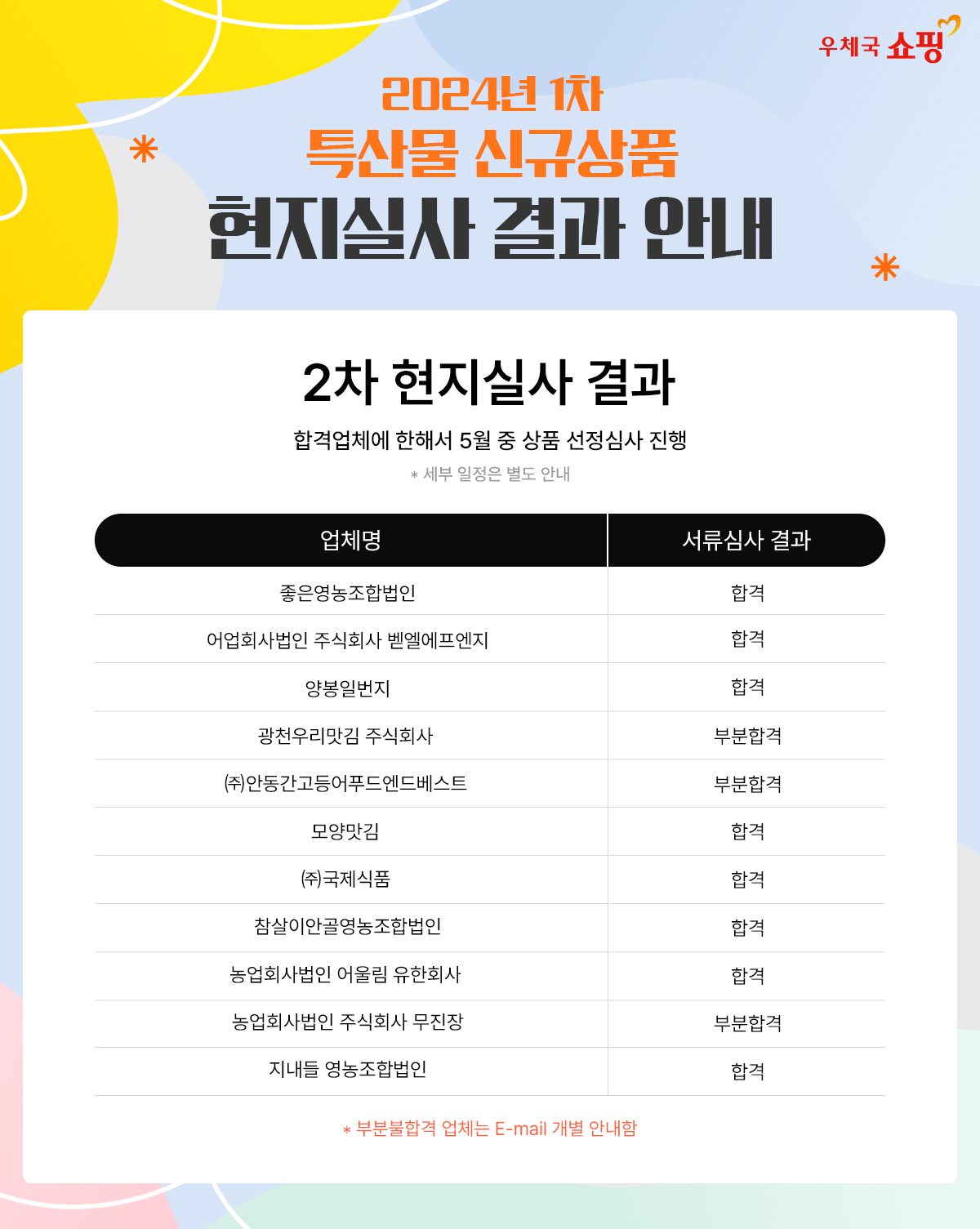 우체국 쇼핑 / 2024년 1차 특산물 신규상품 현지실사 결과 안내 / 2차 현지실사 결과 / 합격업체에 한해서 5월 중 상품 선정심사 진행 / * 세부 일정은 별도 안내 / 업체명 / 좋은영농조합법인 / 합격 / 어업회사법인 주식회사 벧엘에프엔지 / 합격 / 양봉일번지 / 합격 / 광천우리맛김 주식회사 / 부분합격 / (주)안동간고등어푸드엔드베스트 / 부분합격 / 모양맛김 / 합격 / (주)국제식품 / 합격 / 참살이안골영농조합법인 / 합격 / 농업회사법인 어울림 유한회사 / 합격 / 농업회사법인 주식회사 무진장 / 부분합격 / 지내들 영농조합법인 / 합격 / * 부분불합격 업체는 E-mail 개별 안내함